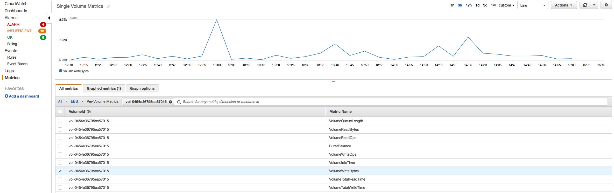 Single volume EBS metrics from the CloudWatch console Single volume EBS metrics from the CloudWatch console