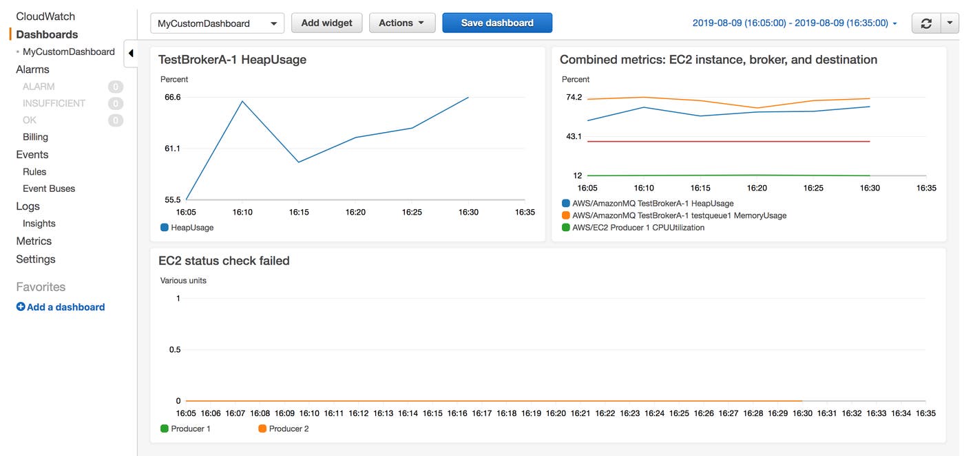 A CloudWatch dashboard displays three different graphs that show metrics from a broker, its destinations, and the EC2 instances running producer applications. A CloudWatch dashboard displays three different graphs that show metrics from a broker, its destinations, and the EC2 instances running producer applications.