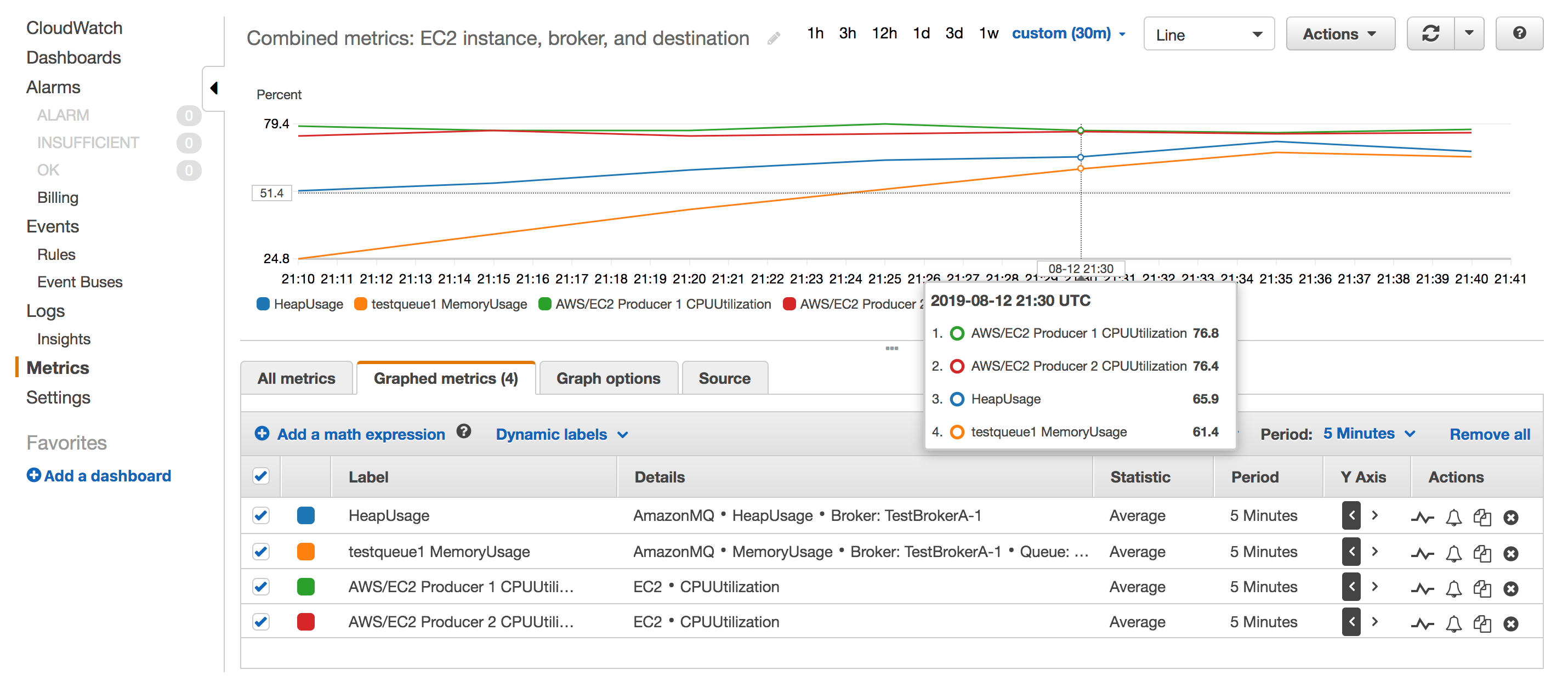 A single CloudWatch graph shows combined Amazon MQ metrics: a broker's HeapUsage metric, a queue's MemoryUsage metric, and the CPUUtilization metrics from two EC2 instances.