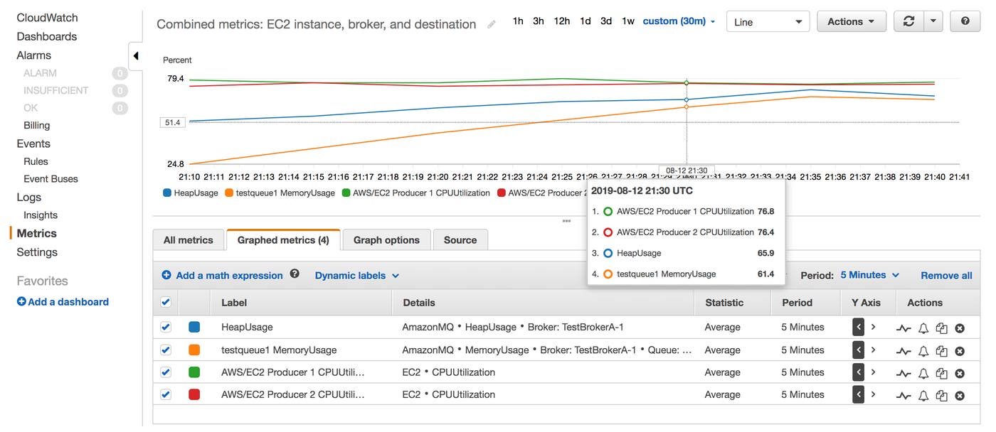 A single CloudWatch graph shows combined Amazon MQ metrics: a broker's HeapUsage metric, a queue's MemoryUsage metric, and the CPUUtilization metrics from two EC2 instances. A single CloudWatch graph shows combined Amazon MQ metrics: a broker's HeapUsage metric, a queue's MemoryUsage metric, and the CPUUtilization metrics from two EC2 instances.