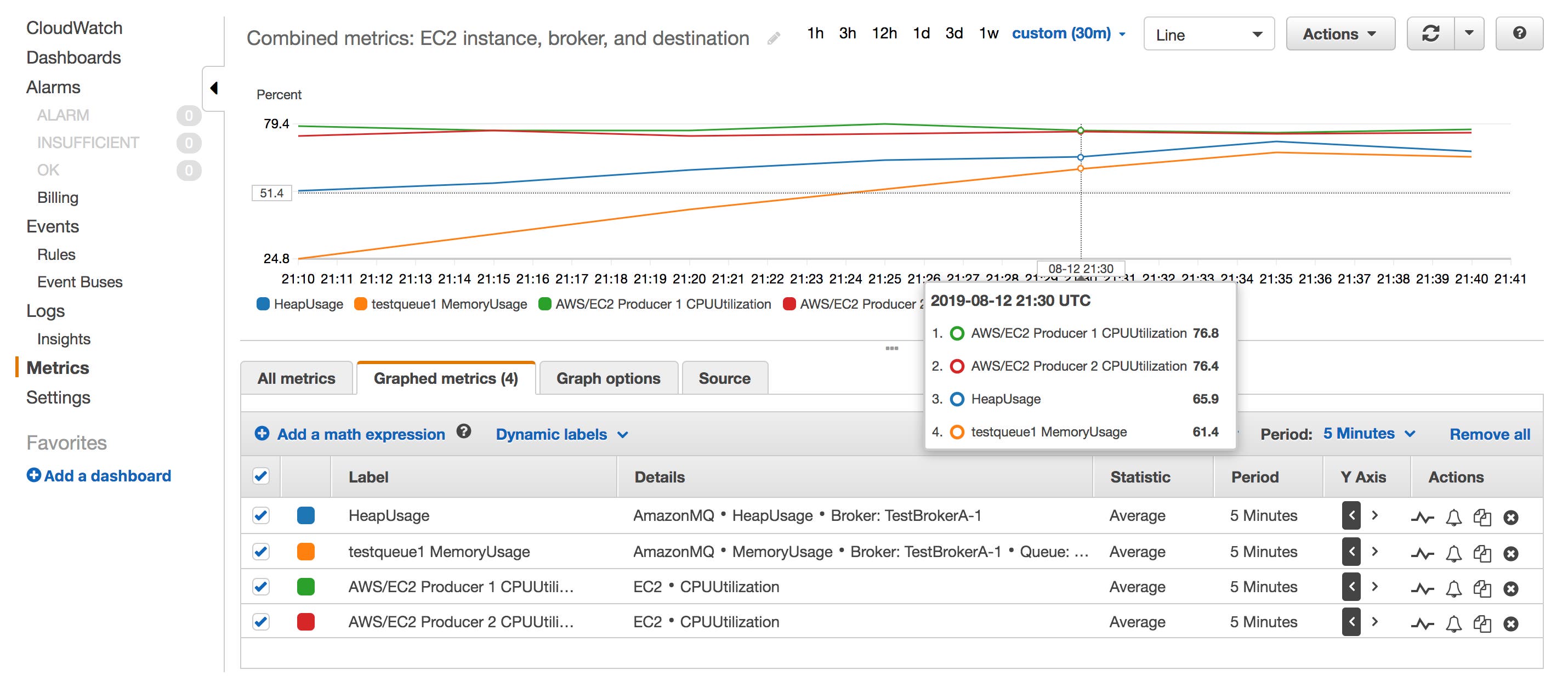 A single CloudWatch graph shows combined Amazon MQ metrics: a broker's HeapUsage metric, a queue's MemoryUsage metric, and the CPUUtilization metrics from two EC2 instances. A single CloudWatch graph shows combined Amazon MQ metrics: a broker's HeapUsage metric, a queue's MemoryUsage metric, and the CPUUtilization metrics from two EC2 instances.