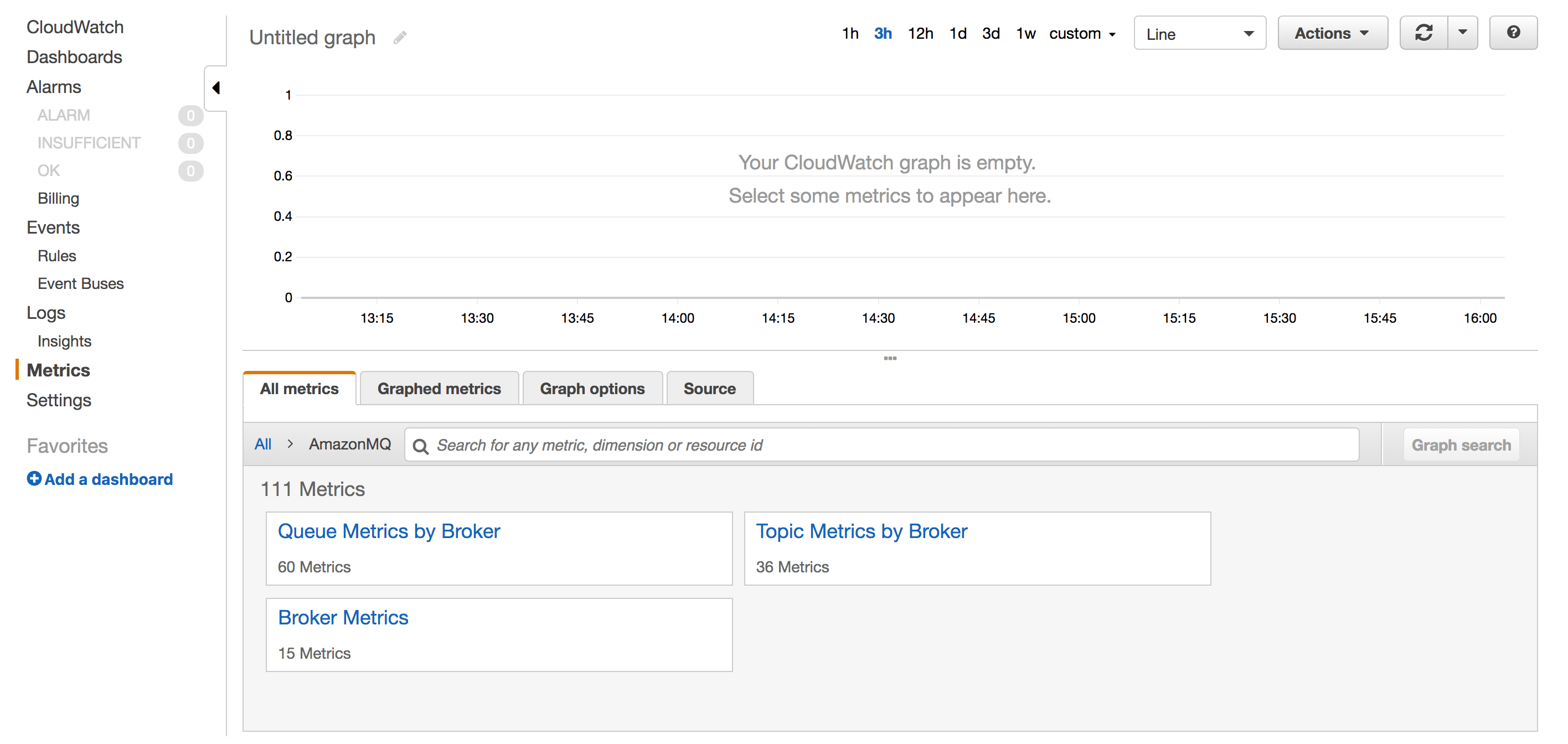 On an empty CloudWatch graph, the All metrics tab is where you browse or search to select the AWS metrics you want to add to the graph.