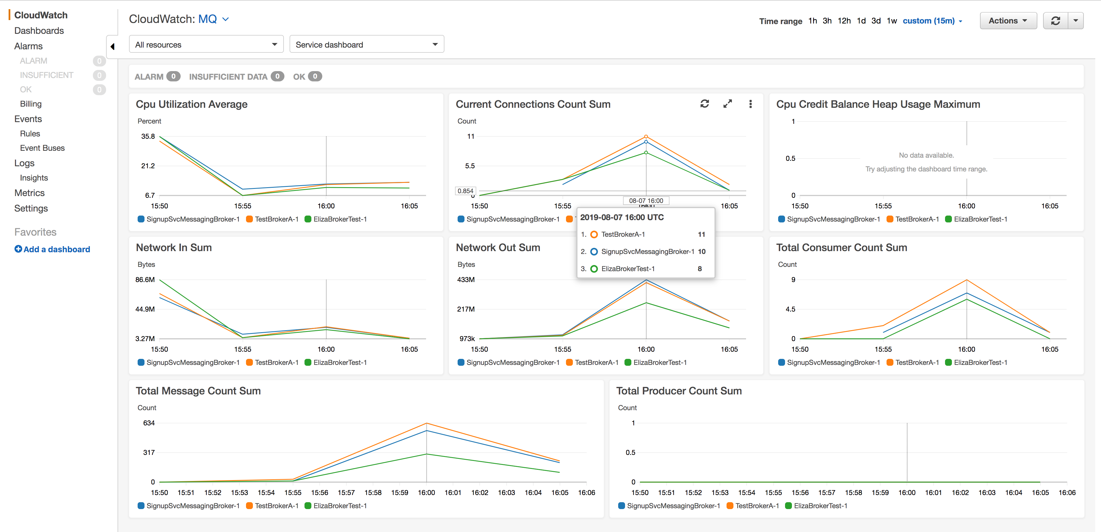 The CloudWatch Amazon MQ dashboard displays CPU, connection, network, and activity metrics.