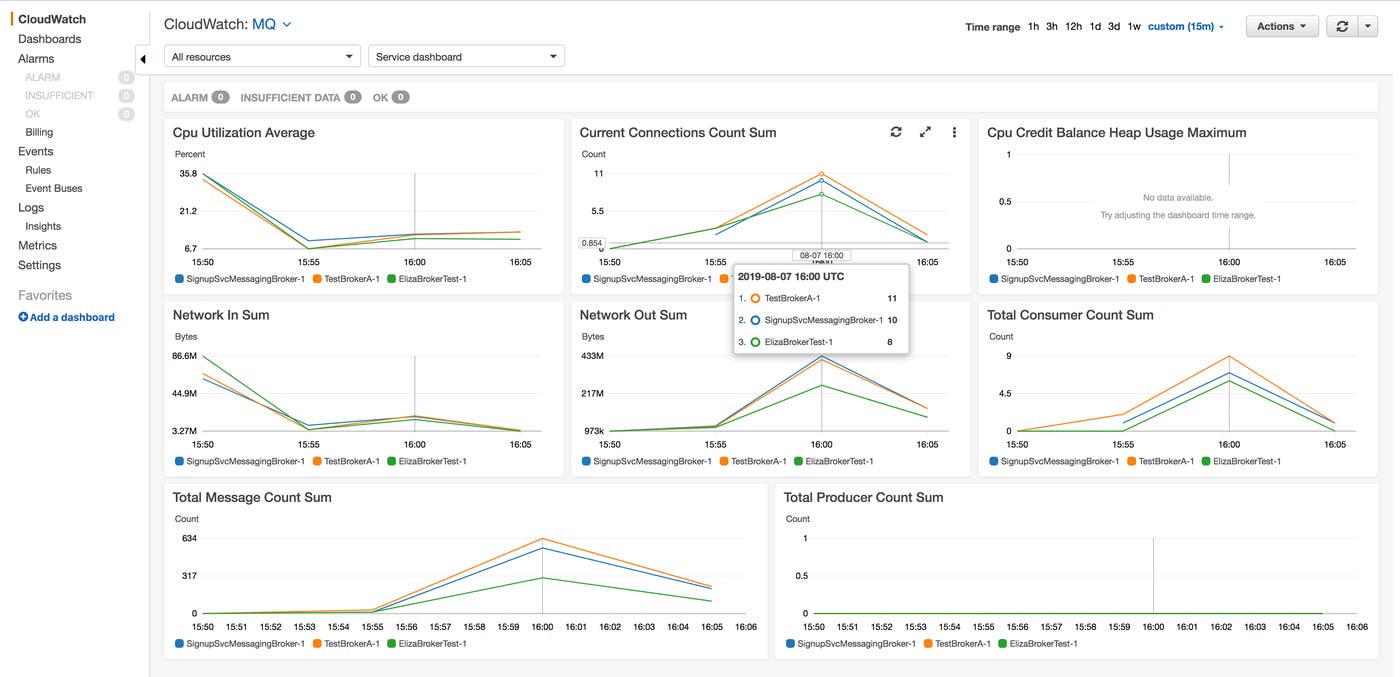 The CloudWatch Amazon MQ dashboard displays CPU, connection, network, and activity metrics. The CloudWatch Amazon MQ dashboard displays CPU, connection, network, and activity metrics.