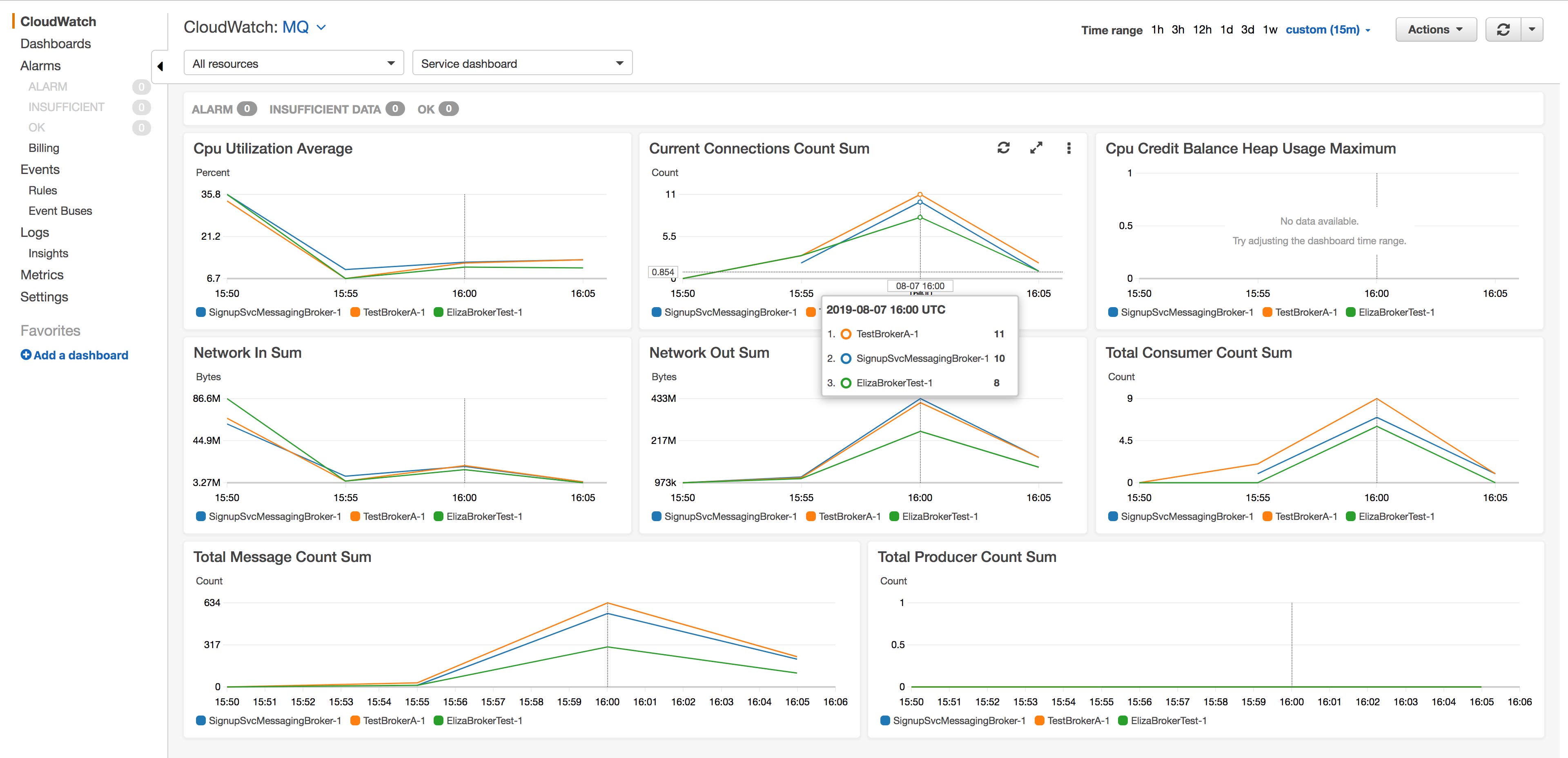 The CloudWatch Amazon MQ dashboard displays CPU, connection, network, and activity metrics. The CloudWatch Amazon MQ dashboard displays CPU, connection, network, and activity metrics.