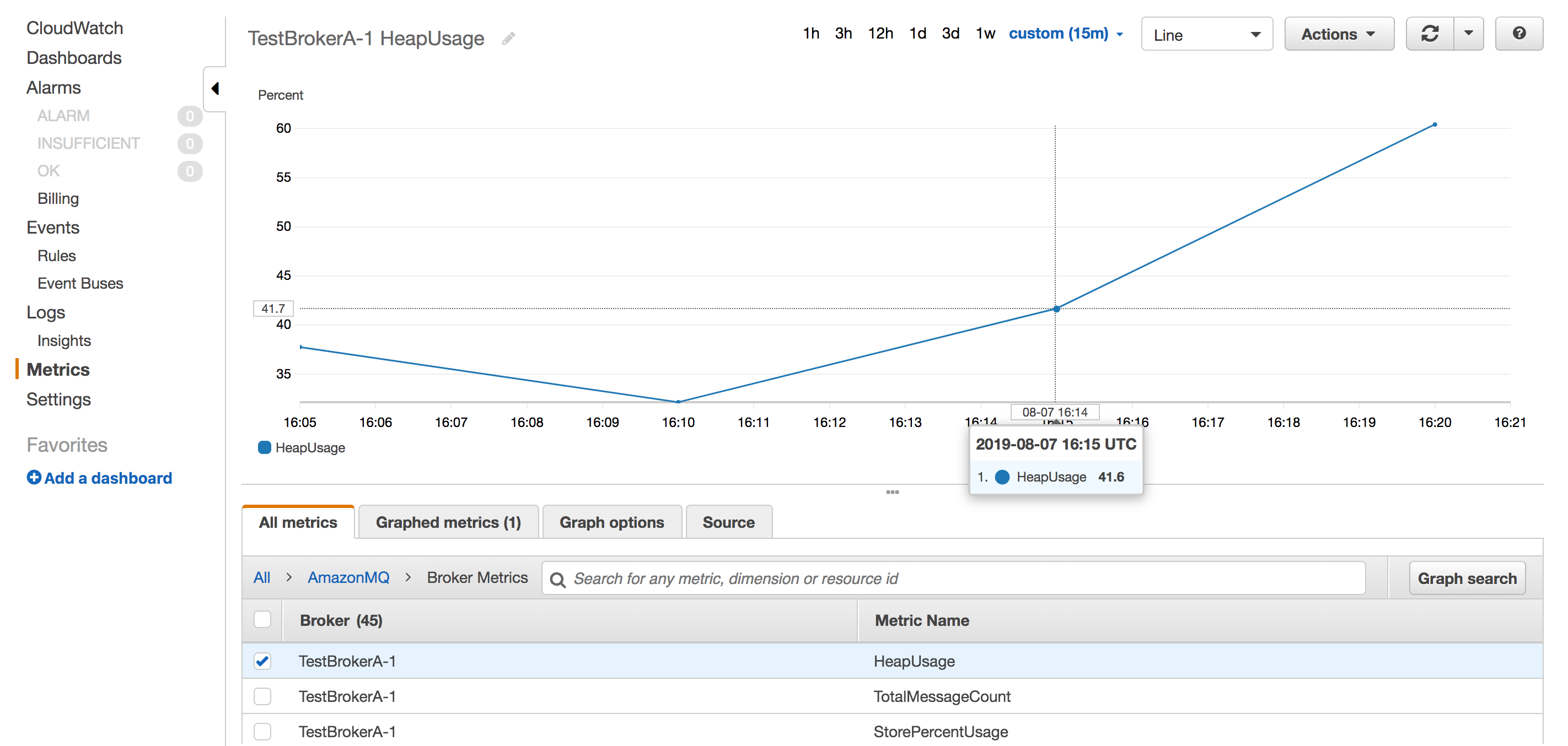 A CloudWatch graph shows the HeapUsage metric for a test broker.