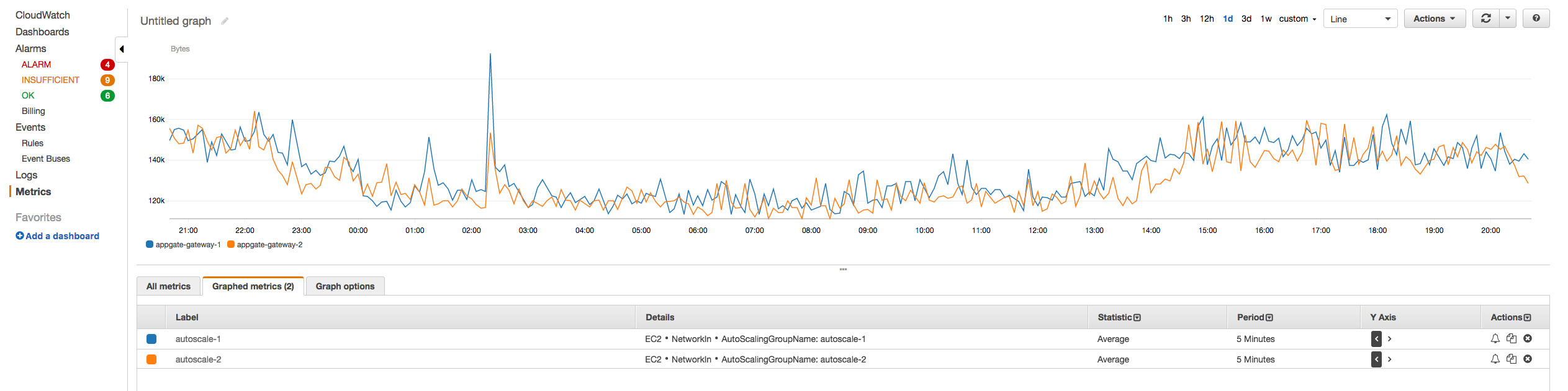 View instance metrics on the CloudWatch console