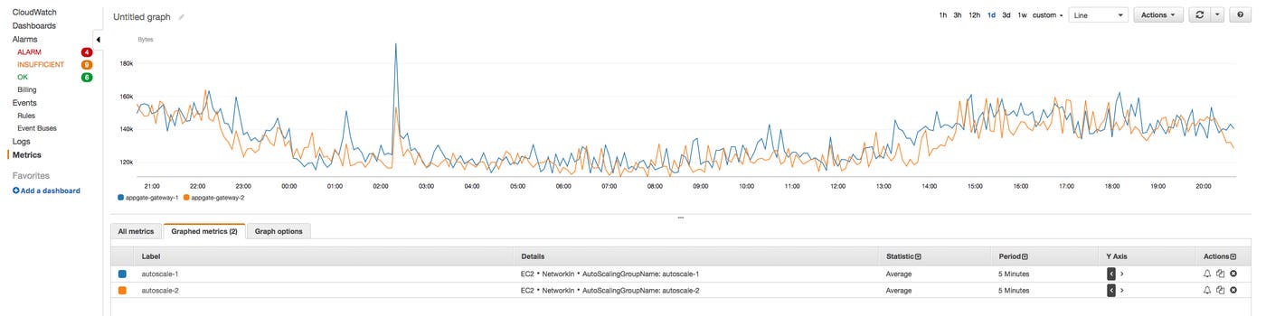 View instance metrics on the CloudWatch console View instance metrics on the CloudWatch console