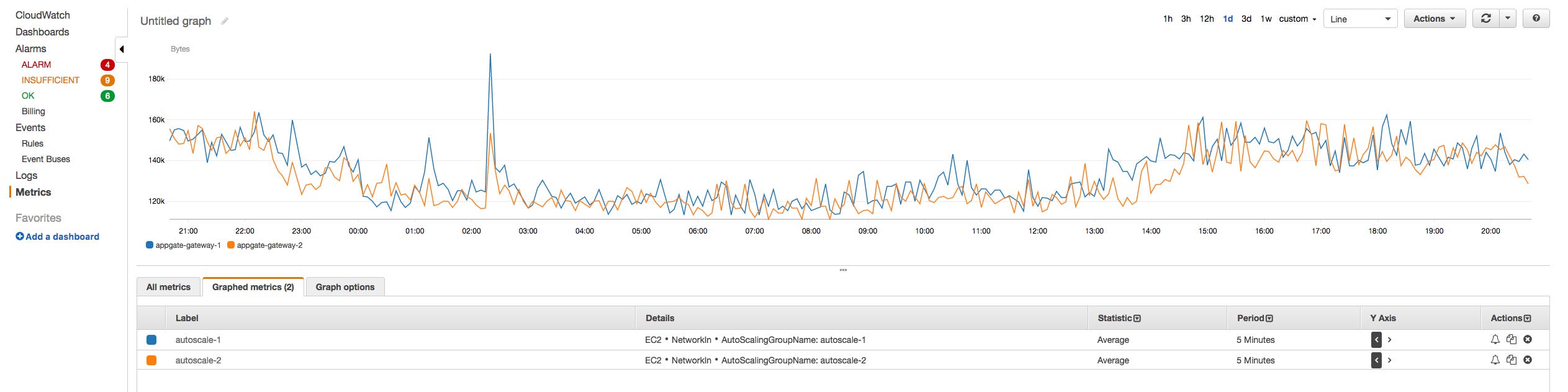 View instance metrics on the CloudWatch console View instance metrics on the CloudWatch console