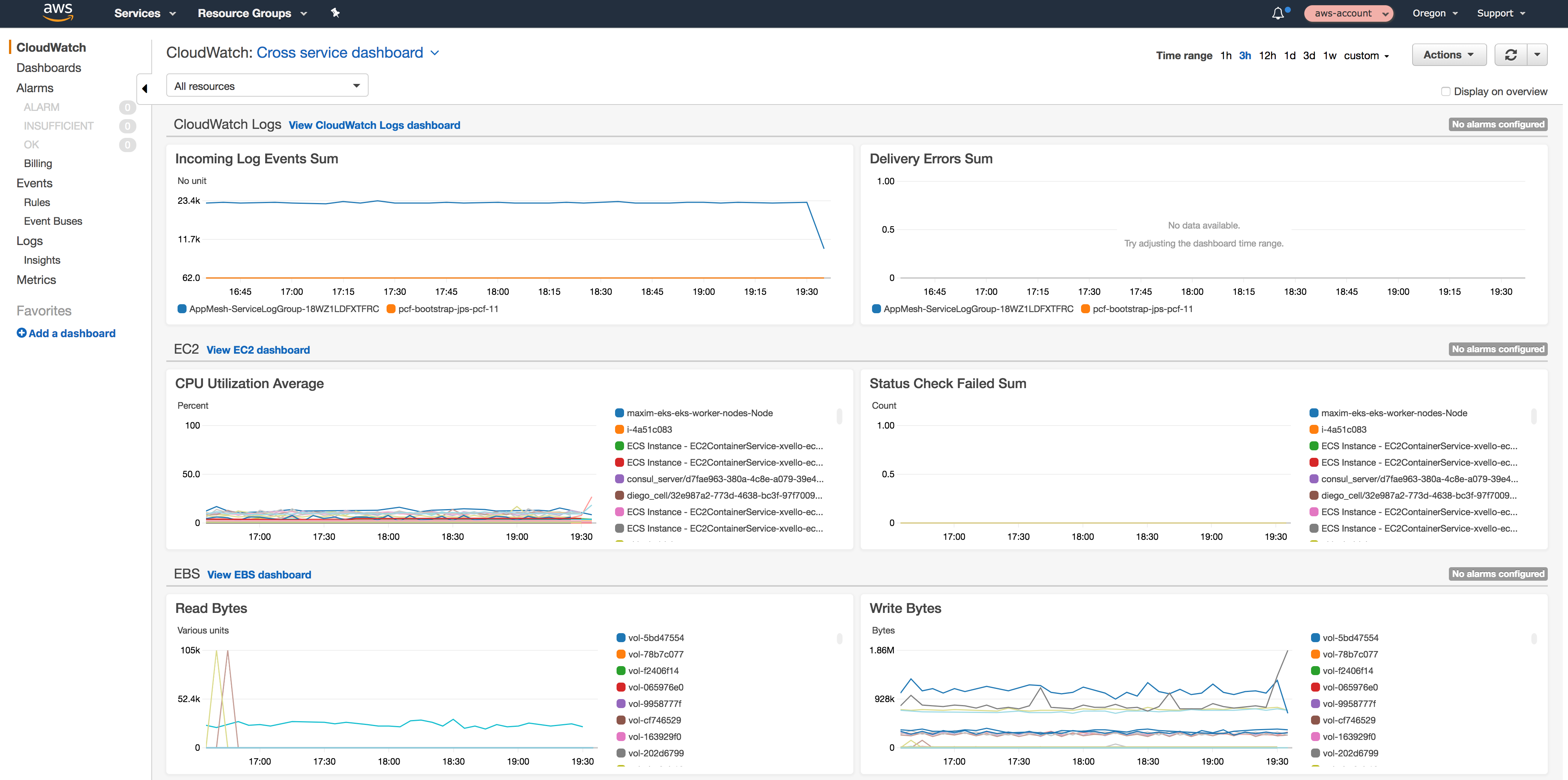 EKS monitoring tools CloudWatch overview dashboard