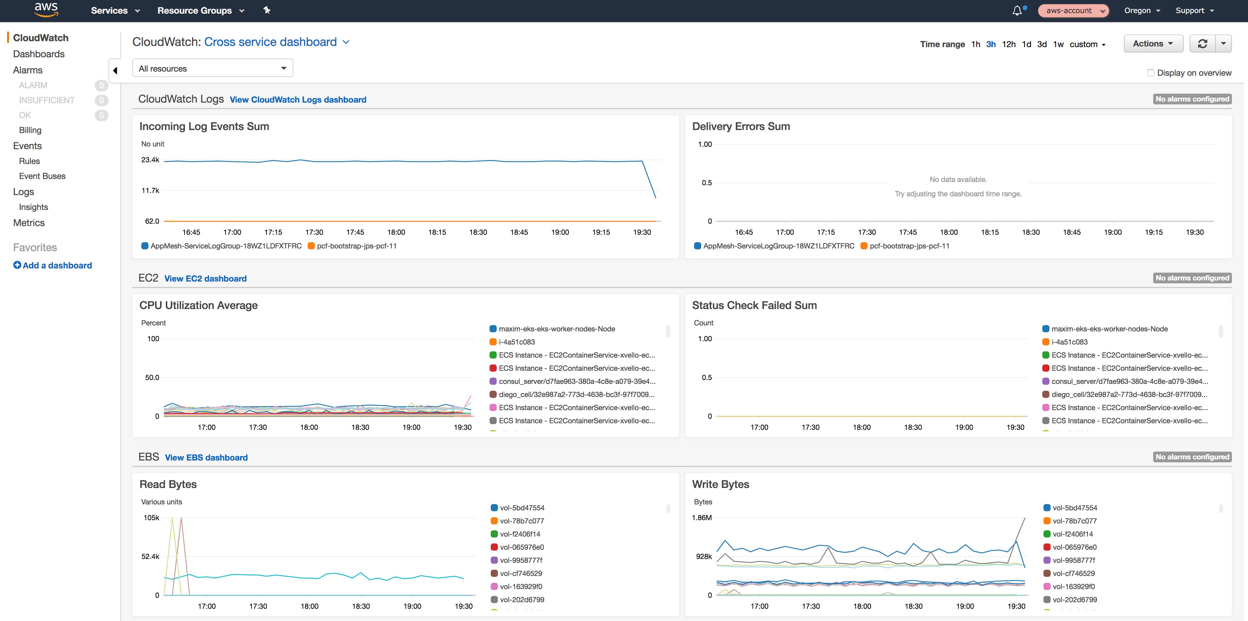 EKS monitoring tools CloudWatch overview dashboard EKS monitoring tools CloudWatch overview dashboard