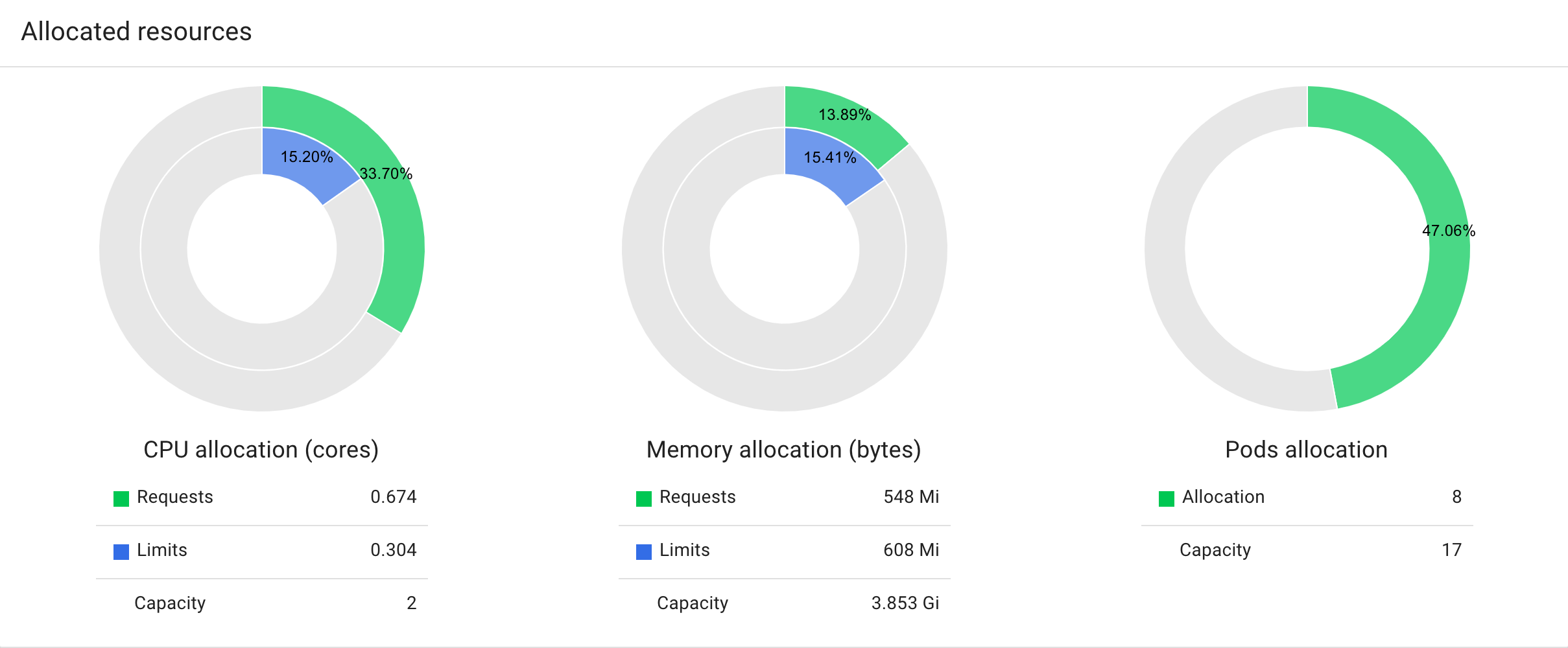 EKS monitoring tools Kubernetes Dashboard resources view
