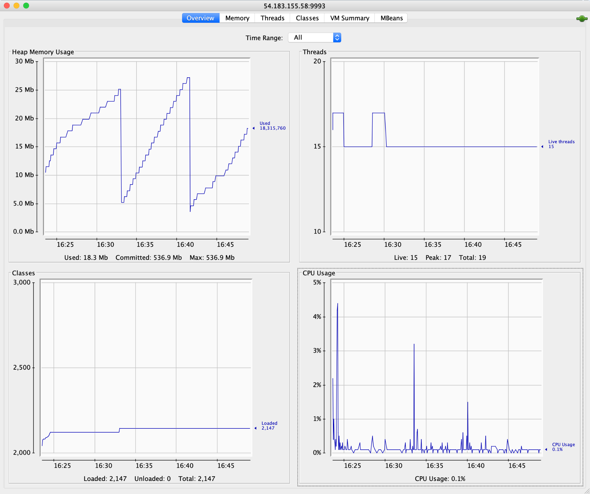 JConsole's Overview tab helps you monitor Kafka performance by tracking metrics like heap memory usage, thread count, class count, and CPU usage.