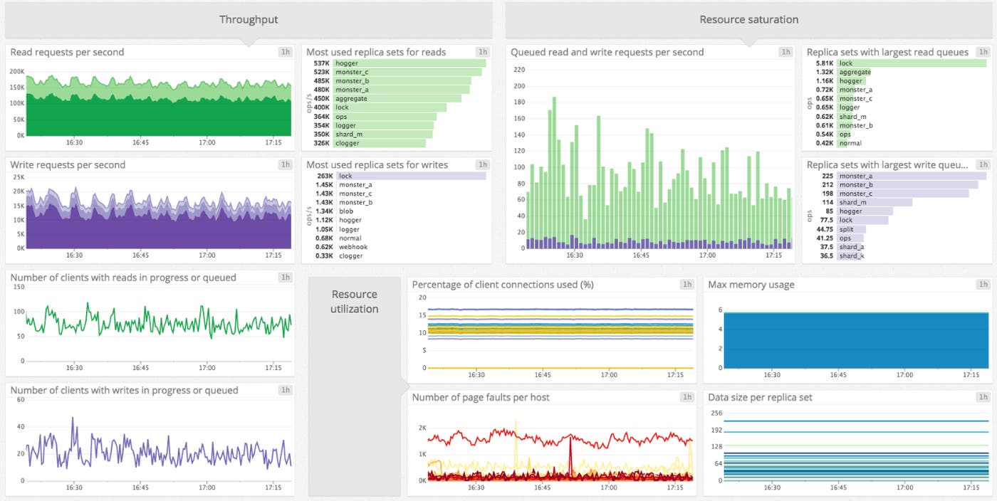 MongoDB Datadog dashboard MongoDB Datadog dashboard