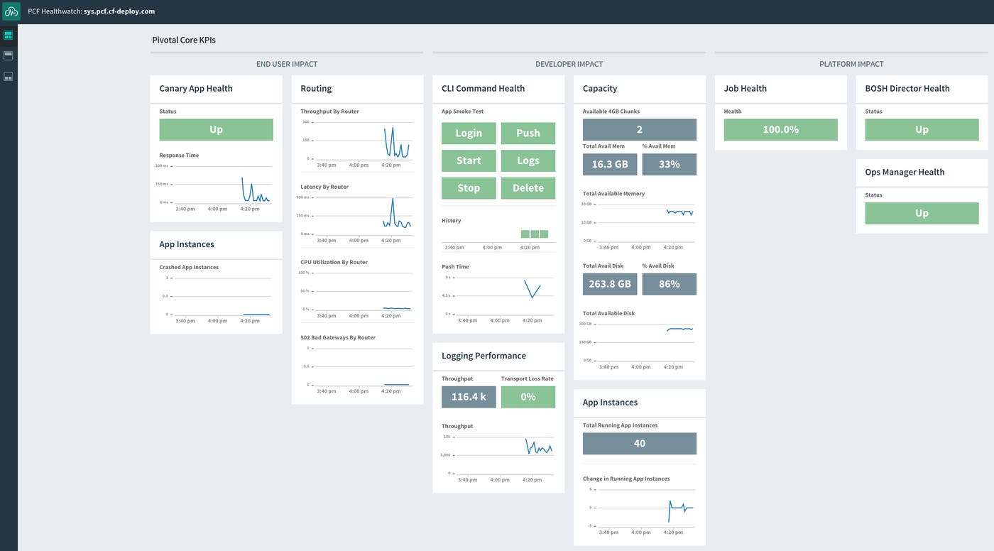 Pivotal Healthwatch dashboard Pivotal Healthwatch dashboard
