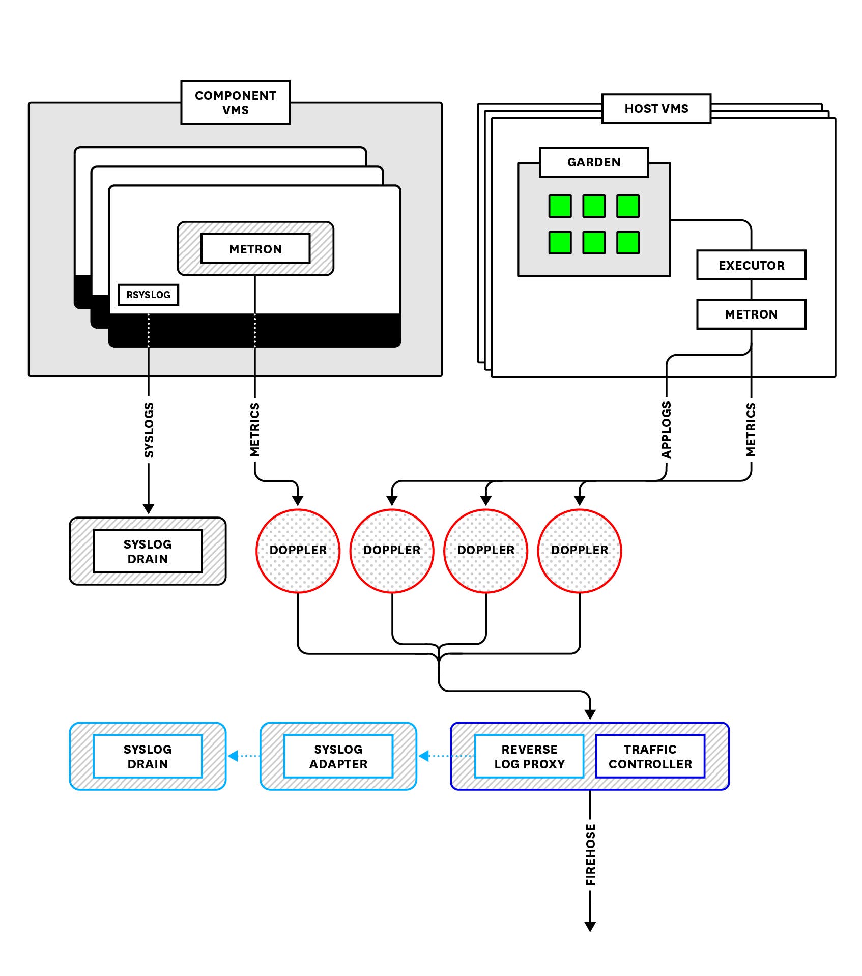 PAS's Loggregator system PAS's Loggregator system