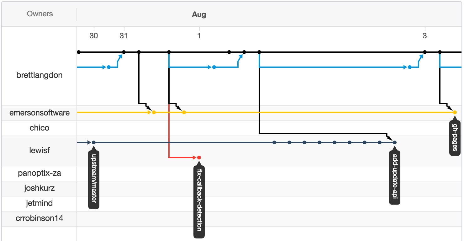 Github network graph for node-dogapi Github network graph for node-dogapi