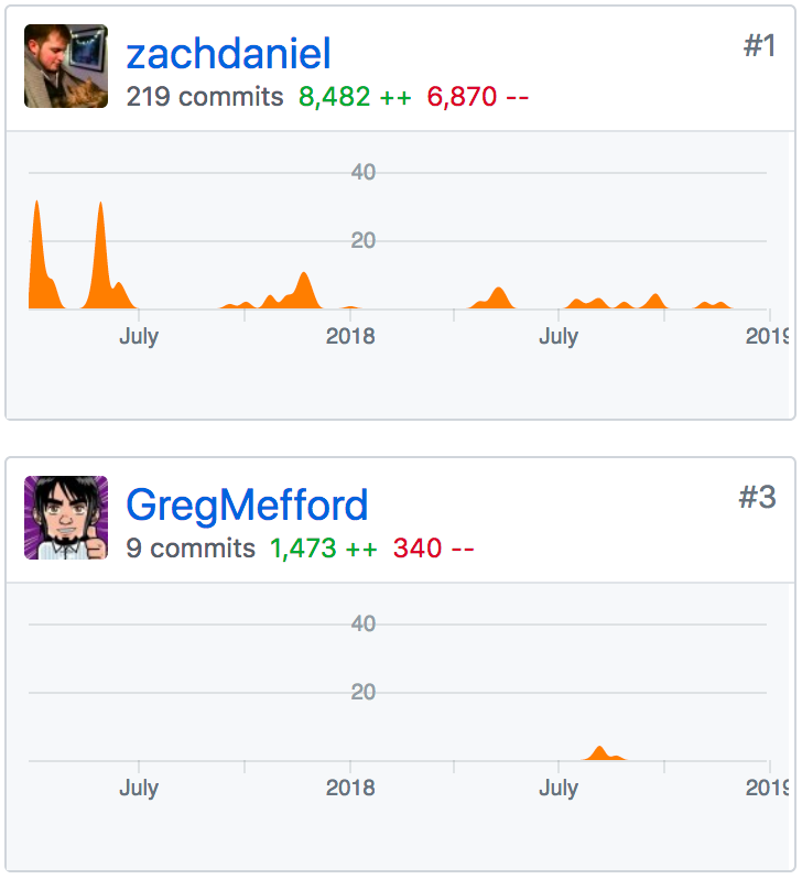 Zach and Greg's commit graph