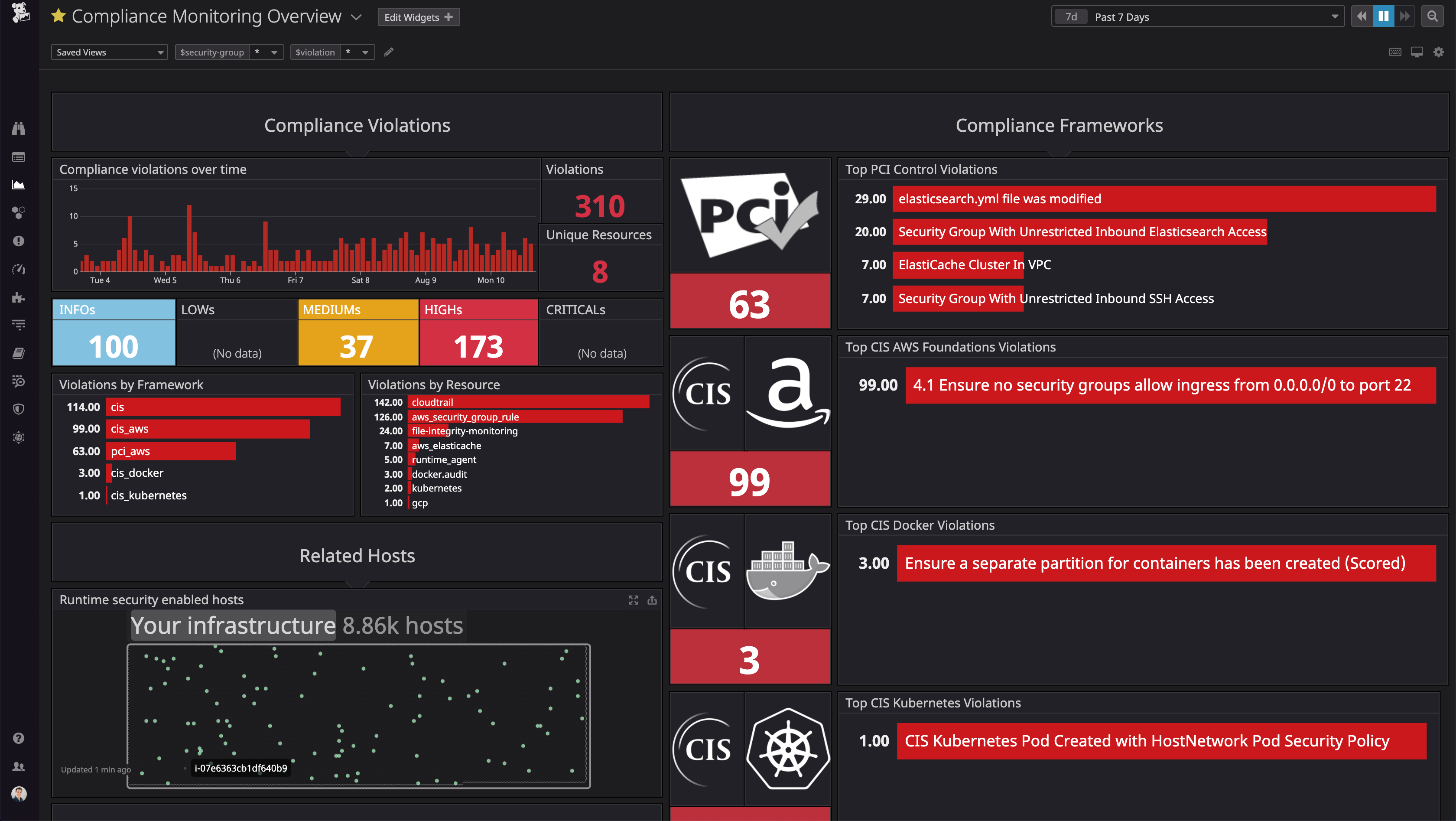 すぐに使えるコンプライアンスダッシュボードで、チーム全員に問題の追跡状況を共有できます。