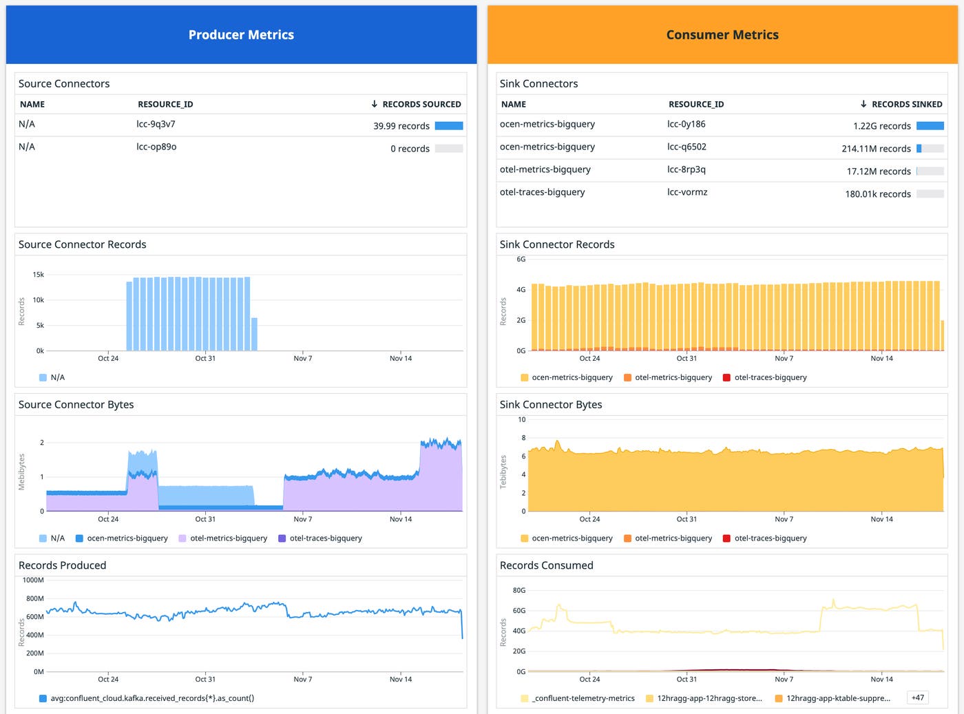 Confluent Cloud metrics in Datadog Confluent Cloud metrics in Datadog