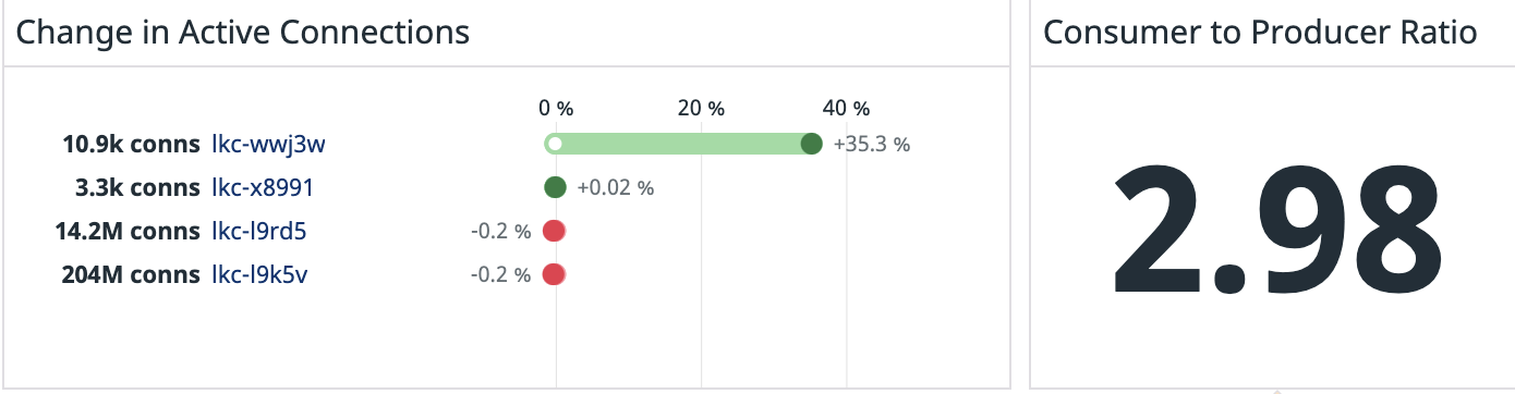View key Confluent Cloud cluster metrics in Datadog