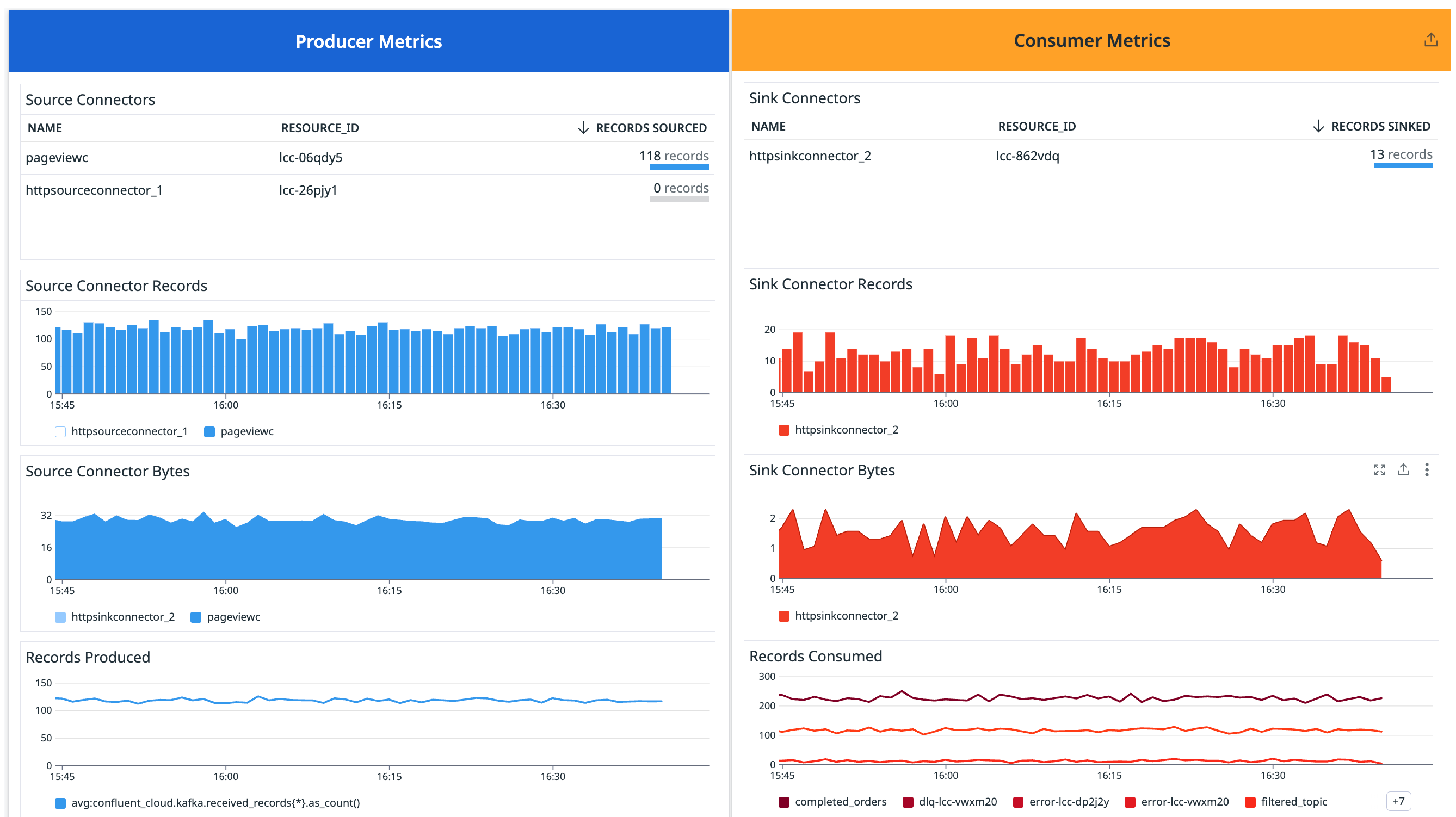 Stats displayed for source and sink connectors in the Confluent Cloud Overview dashboard