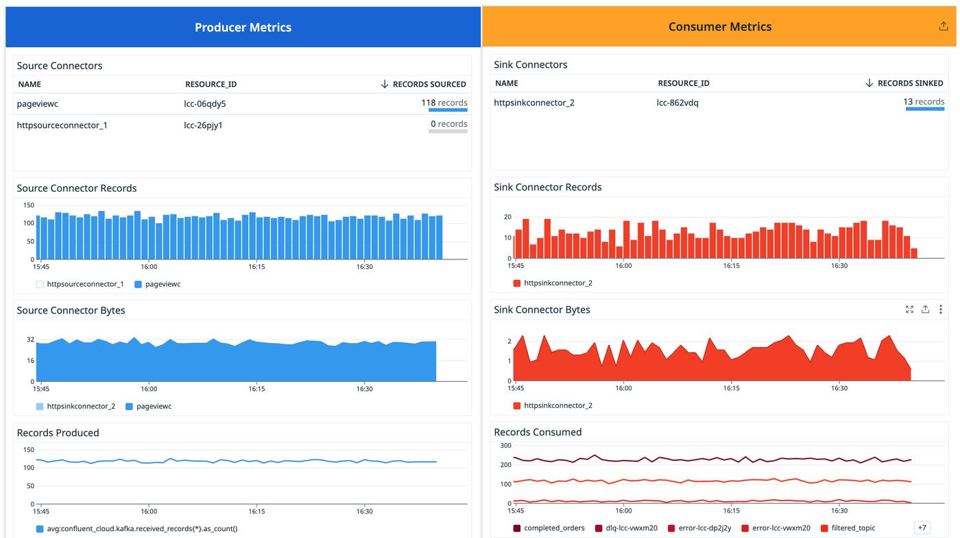Stats displayed for source and sink connectors in the Confluent Cloud Overview dashboard Stats displayed for source and sink connectors in the Confluent Cloud Overview dashboard
