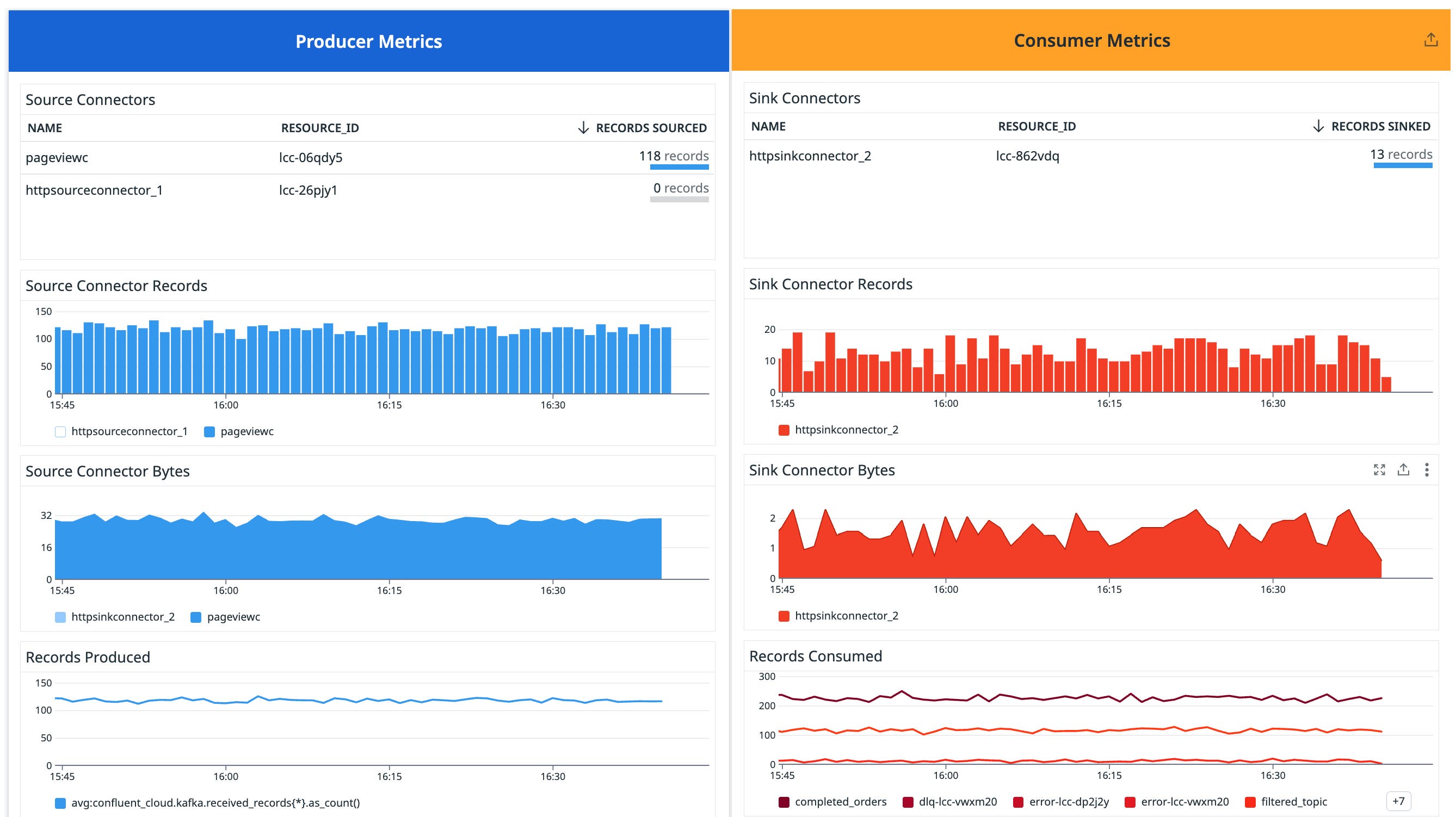 Stats displayed for source and sink connectors in the Confluent Cloud Overview dashboard Stats displayed for source and sink connectors in the Confluent Cloud Overview dashboard