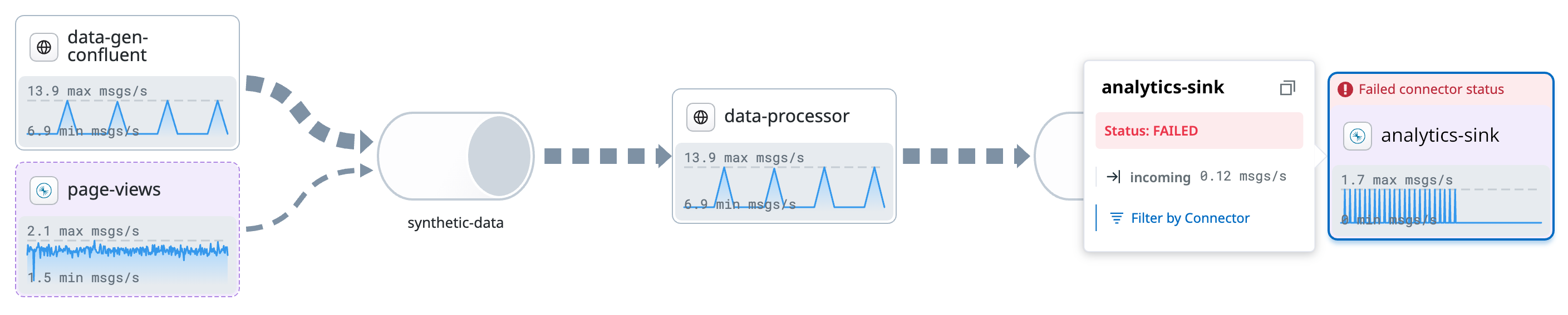 A streaming data pipeline that contains a failed connector