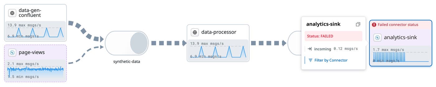 A streaming data pipeline that contains a failed connector A streaming data pipeline that contains a failed connector