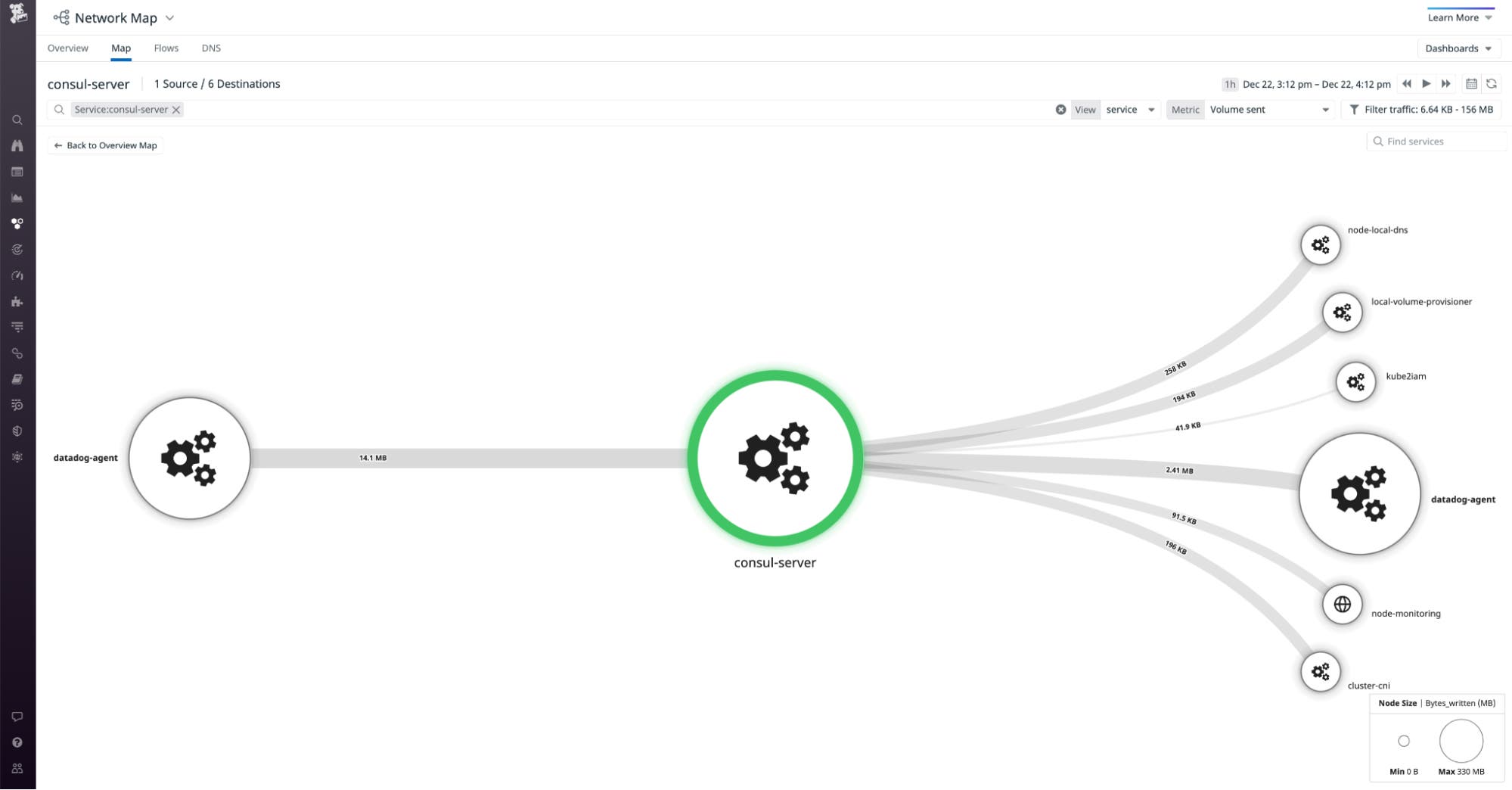 The Network Map shows traffic between Kubernetes pods within a Consul cluster. The Network Map shows traffic between Kubernetes pods within a Consul cluster.