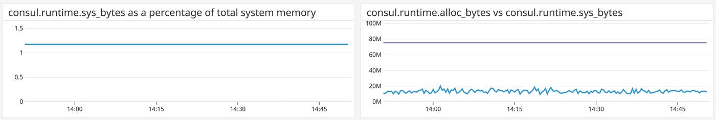 Memory metrics for a single Consul host. Memory metrics for a single Consul host.