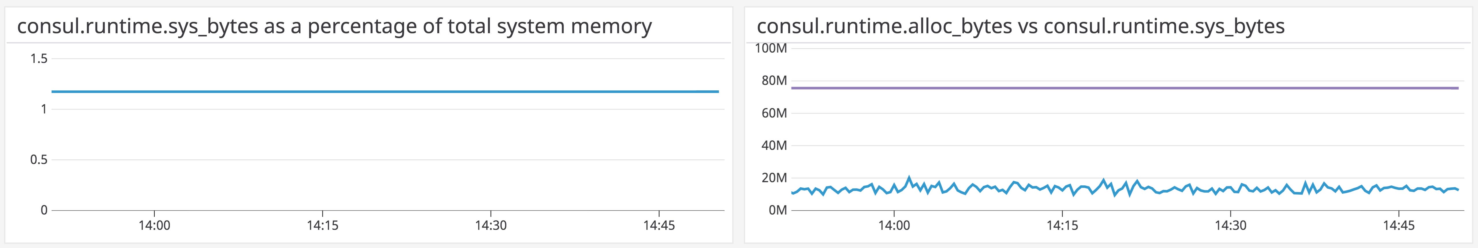 Memory metrics for a single Consul host. Memory metrics for a single Consul host.