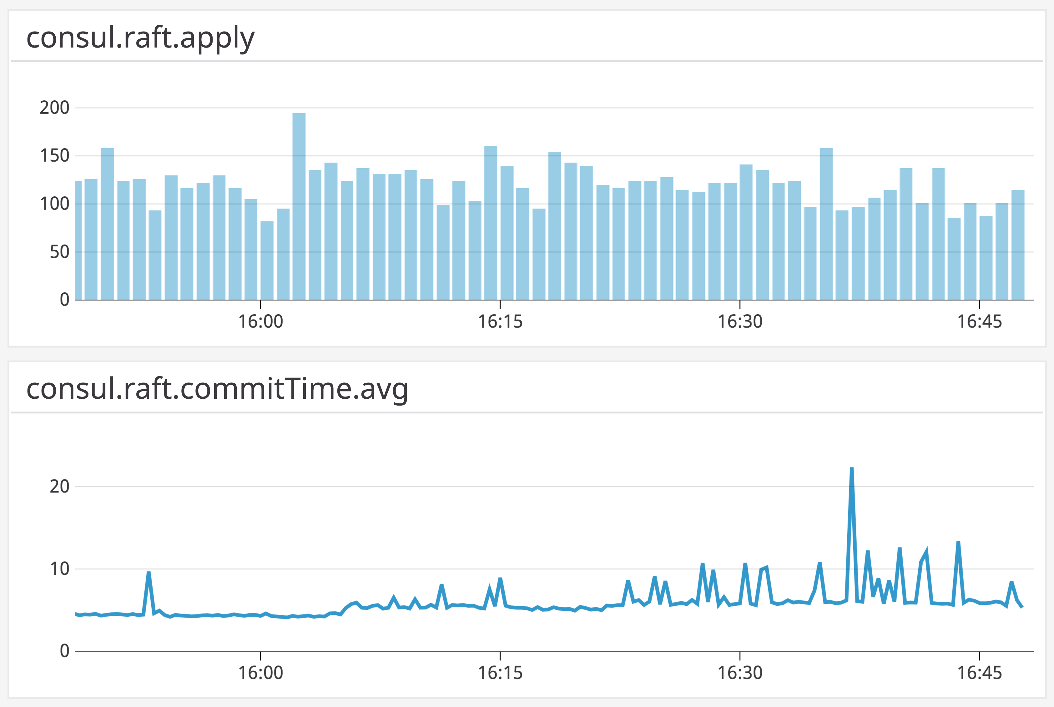 raft-metrics