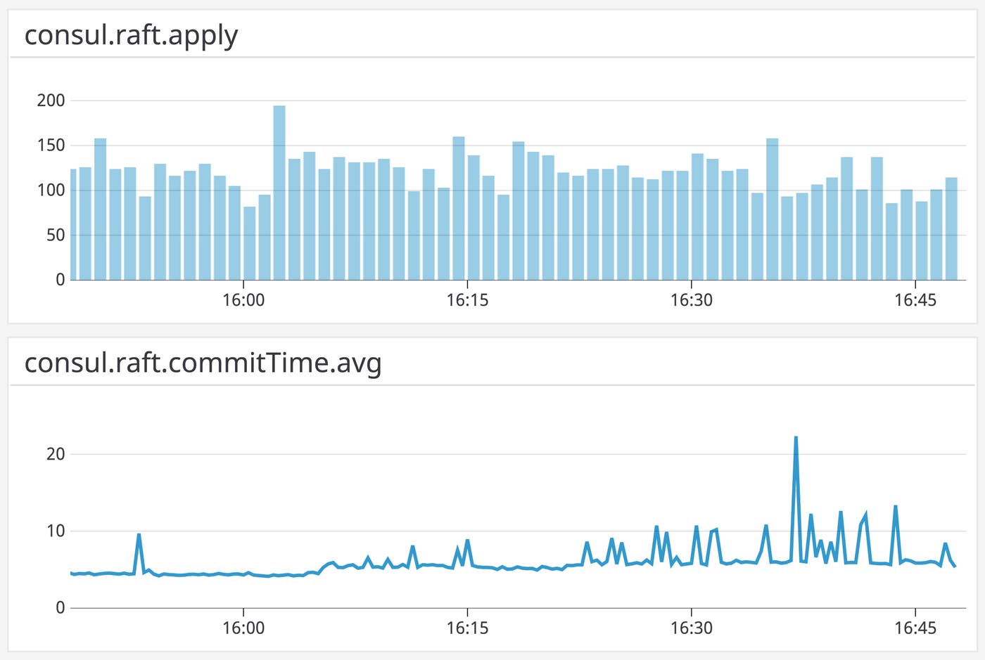 raft-metrics
