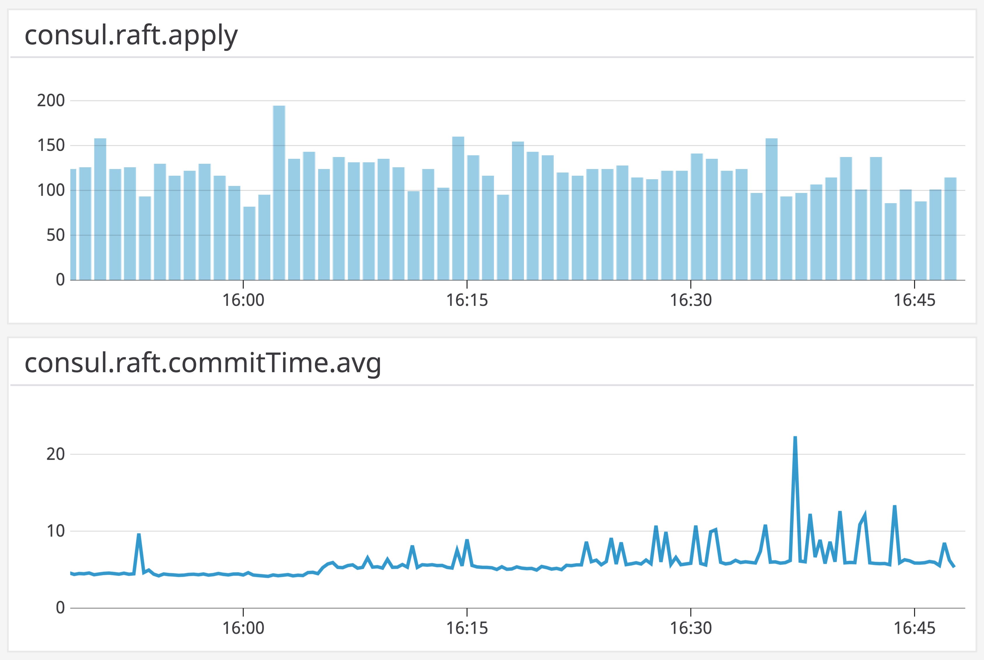 raft-metrics