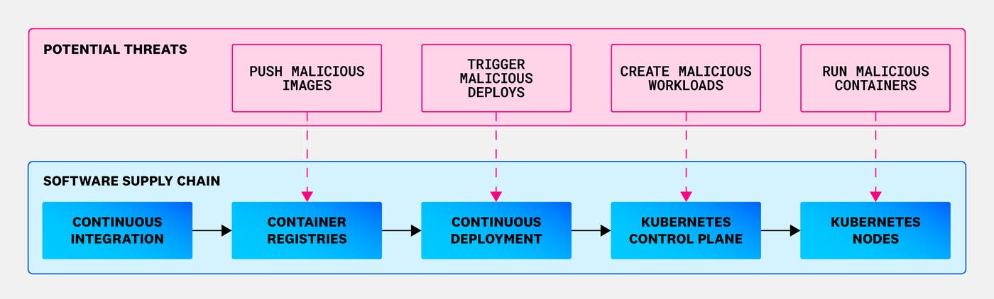 Threat actors can infiltrate the supply chain at various stages. Threat actors can infiltrate the supply chain at various stages.