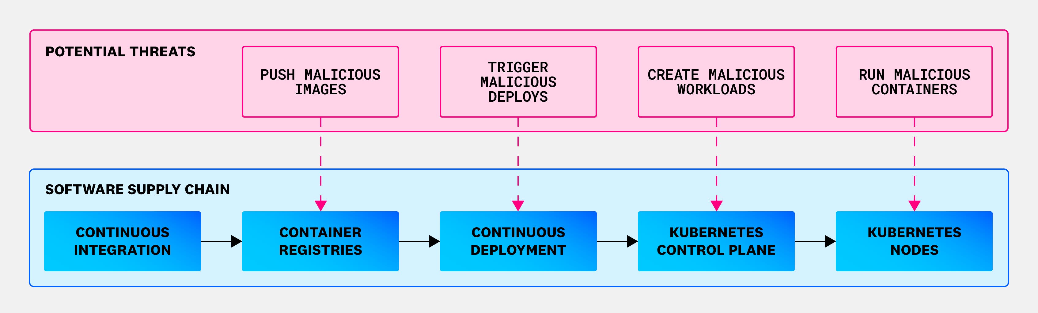 Threat actors can infiltrate the supply chain at various stages. Threat actors can infiltrate the supply chain at various stages.