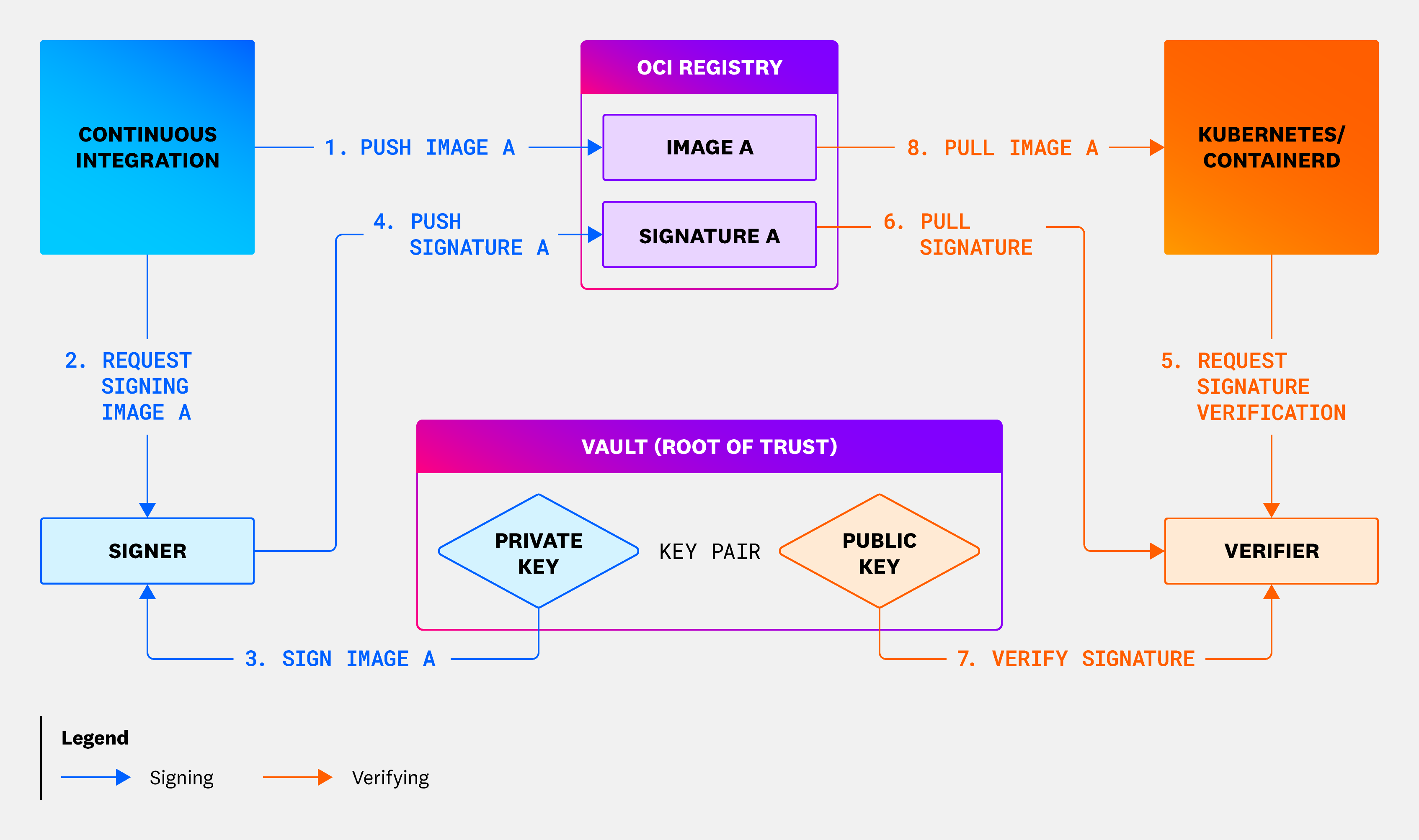 Image signing and verification relies on a public and private key pair.