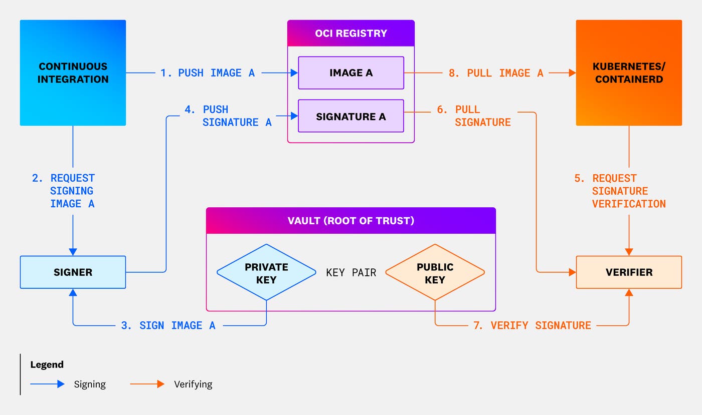 Image signing and verification relies on a public and private key pair. Image signing and verification relies on a public and private key pair.