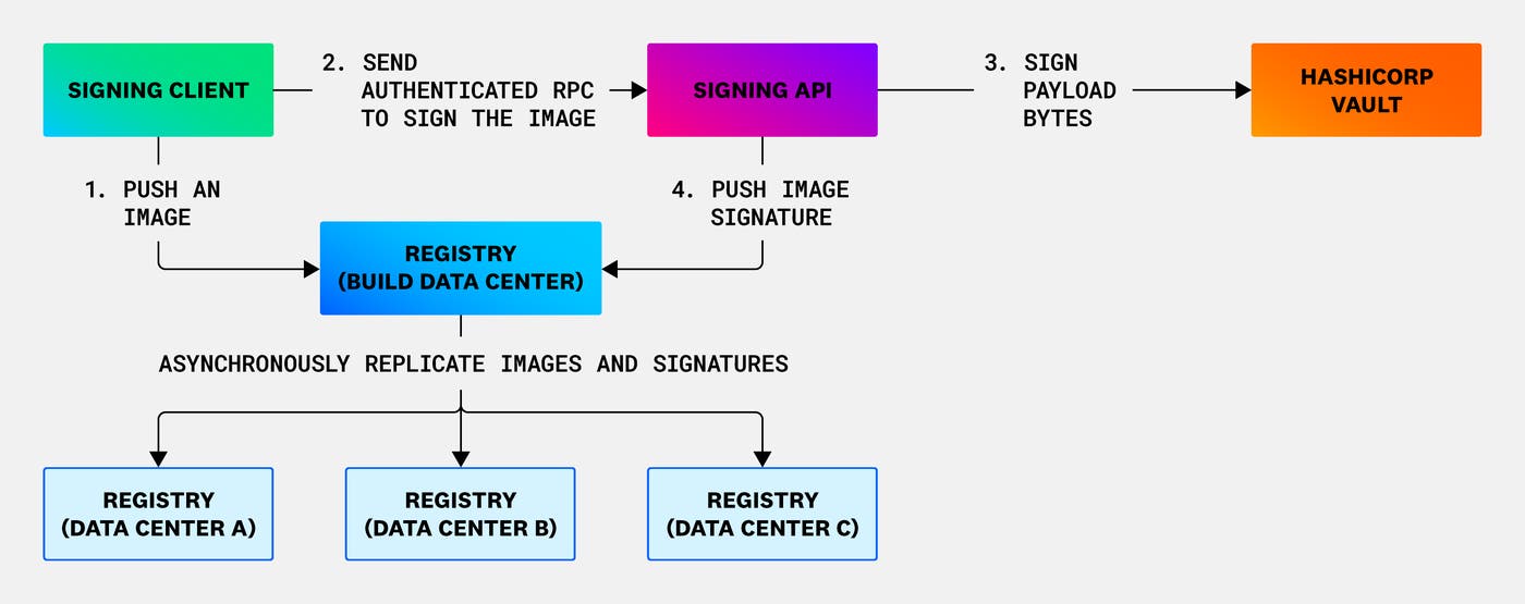 Signing relies on a grpc client and a secret management service such as Hashicorp Vault. Signing relies on a grpc client and a secret management service such as Hashicorp Vault.