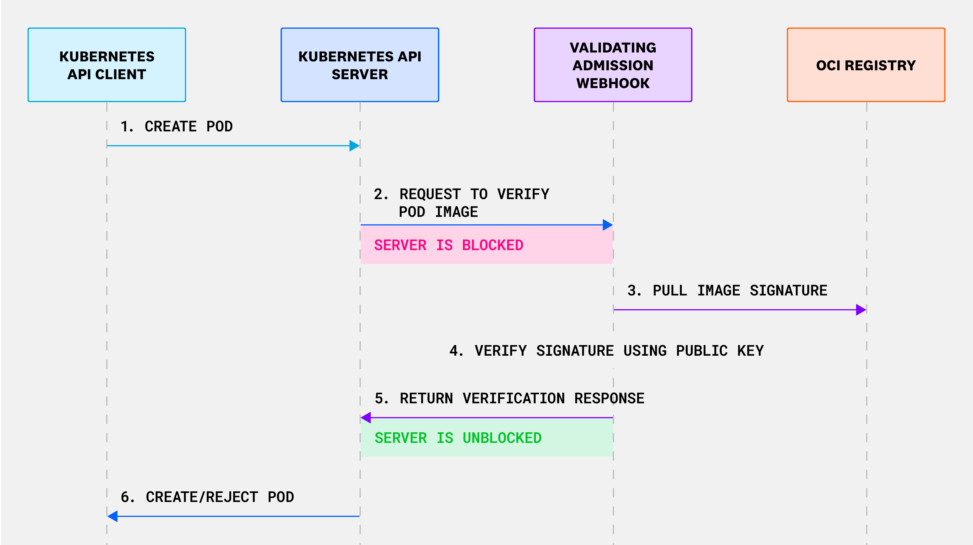 How verification works using validating admission webhooks.