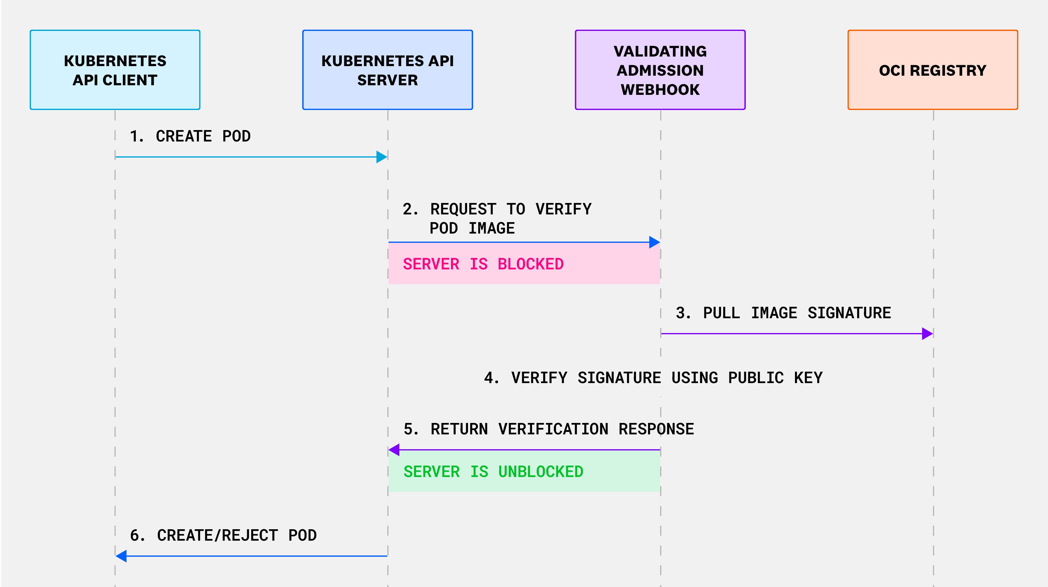 How verification works using validating admission webhooks. How verification works using validating admission webhooks.