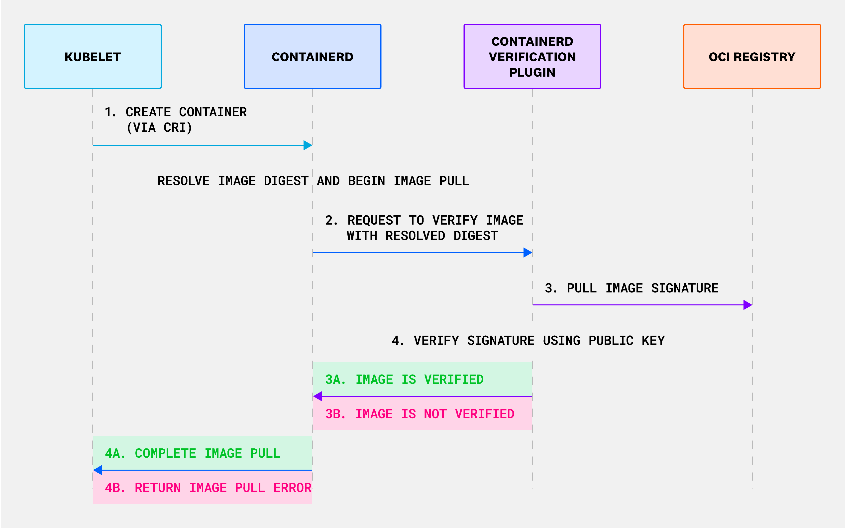 How verification works within the container runtime.