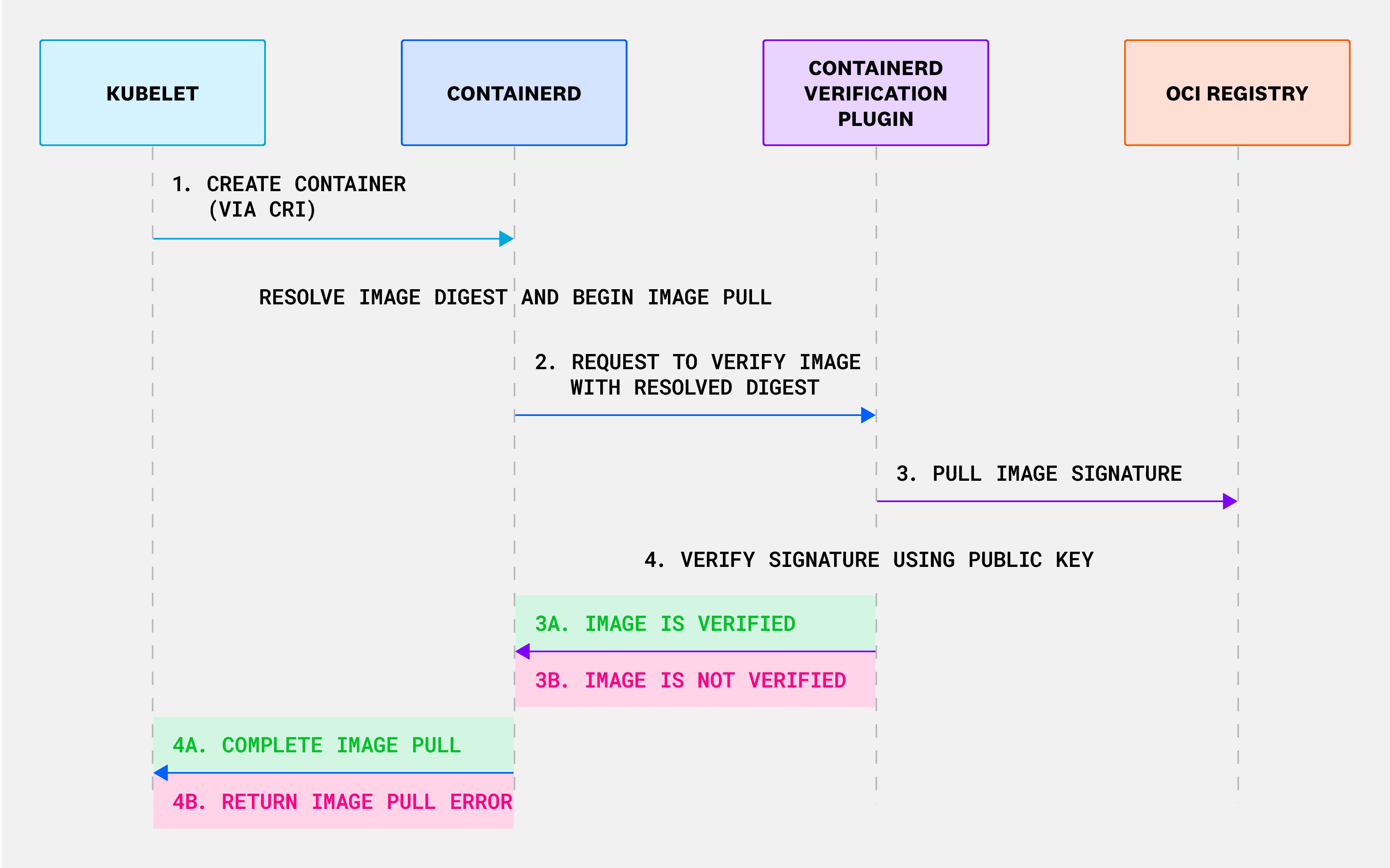 How verification works within the container runtime. How verification works within the container runtime.