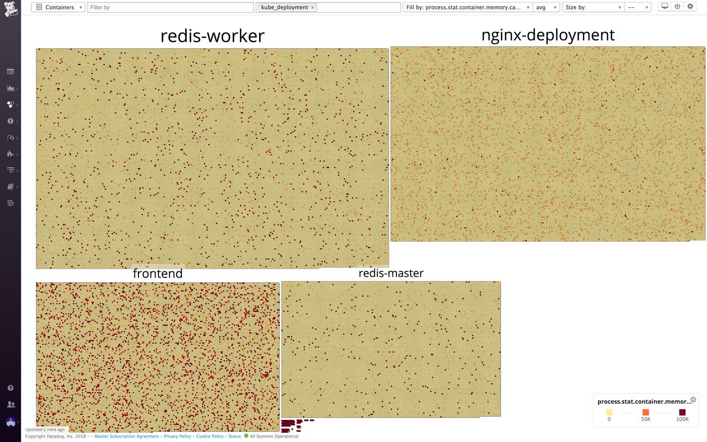 A container map in Datadog, aggregated by Kubernetes deployment A container map in Datadog, aggregated by Kubernetes deployment