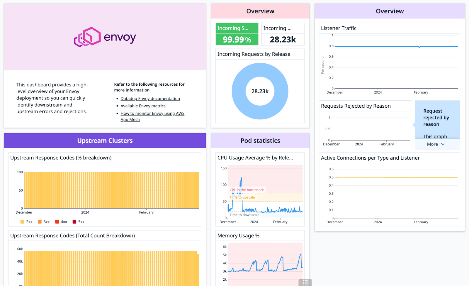 The Envoy dashboard allows you to see metrics from your service mesh, such as incoming requests, CPU and memory usage, and more.