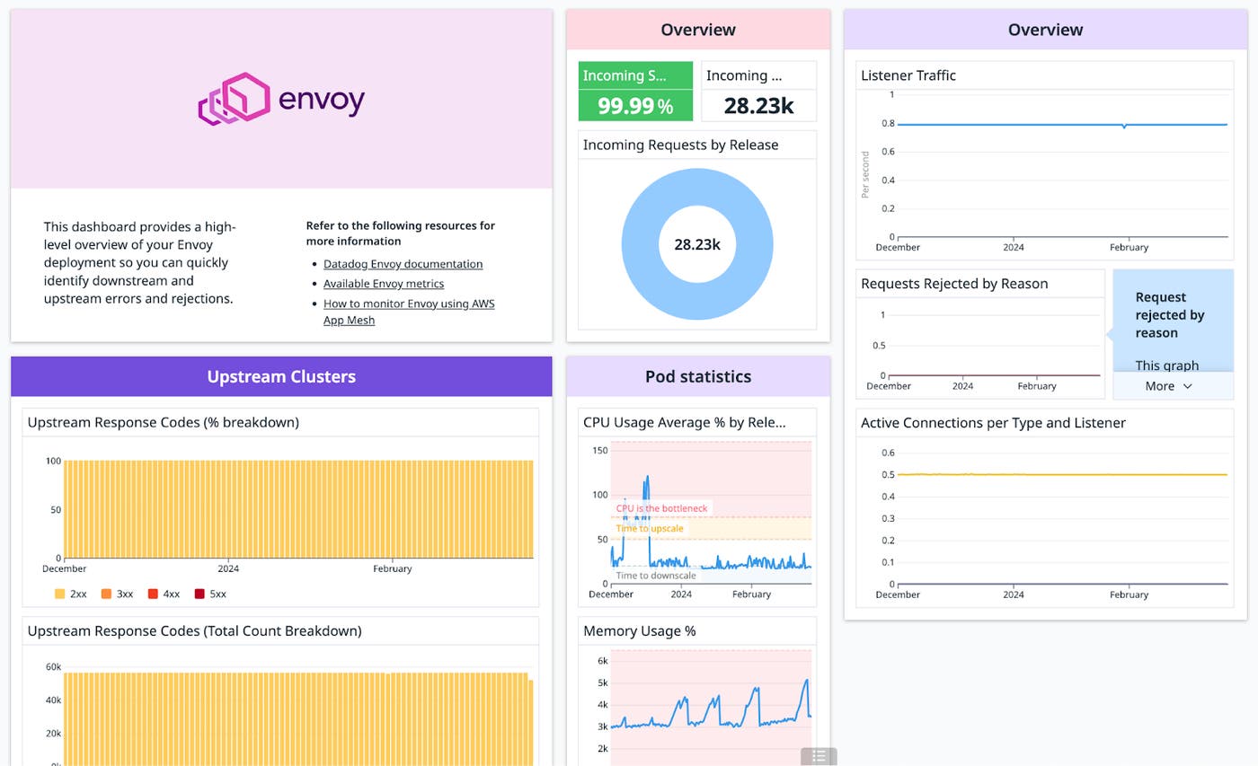 The Envoy dashboard allows you to see metrics from your service mesh, such as incoming requests, CPU and memory usage, and more. The Envoy dashboard allows you to see metrics from your service mesh, such as incoming requests, CPU and memory usage, and more.