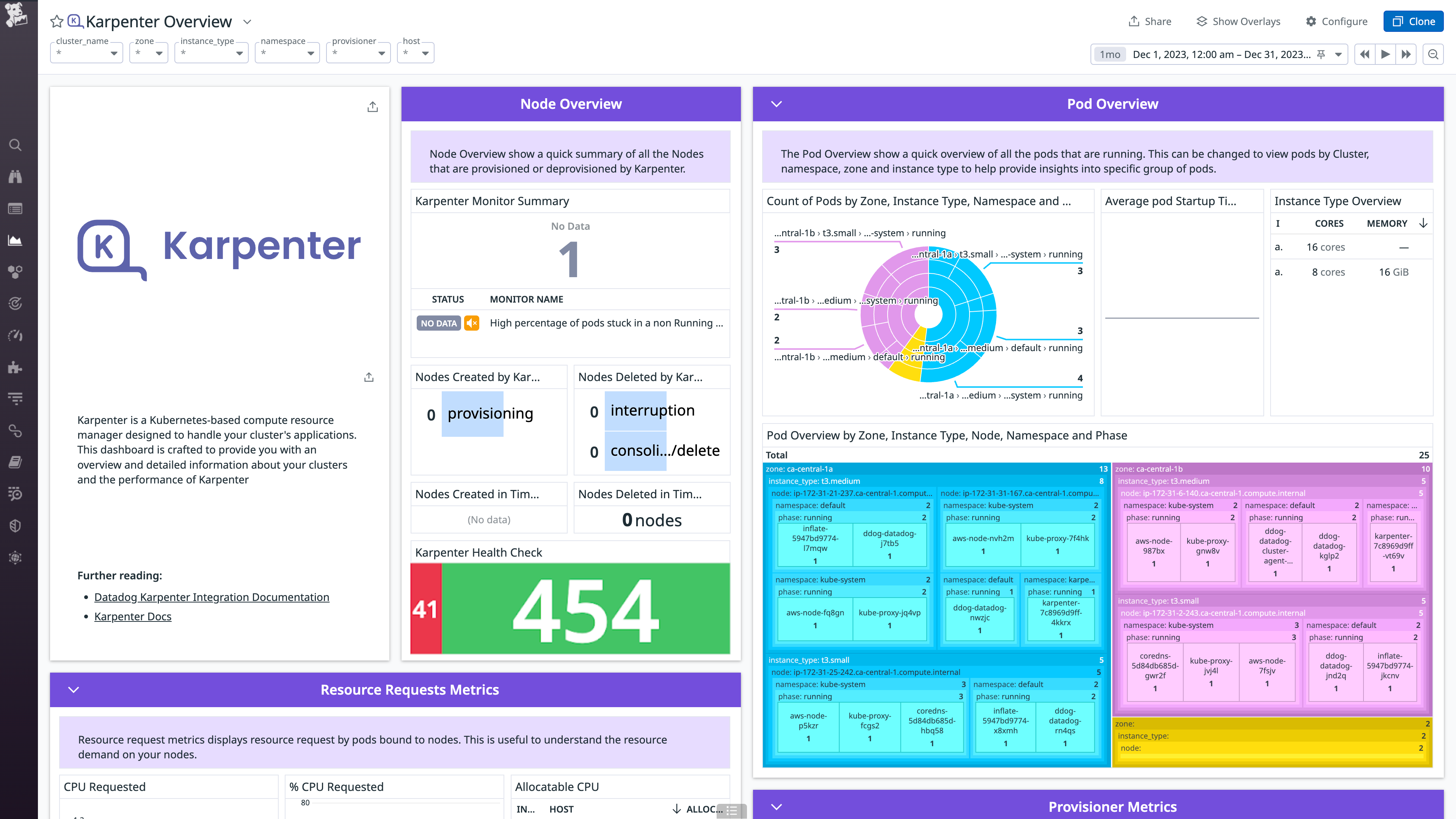 The Karpenter dashboard allows you to see metrics from your cluster, such as resource usage from nodes and pods, as well as provisioner metrics.