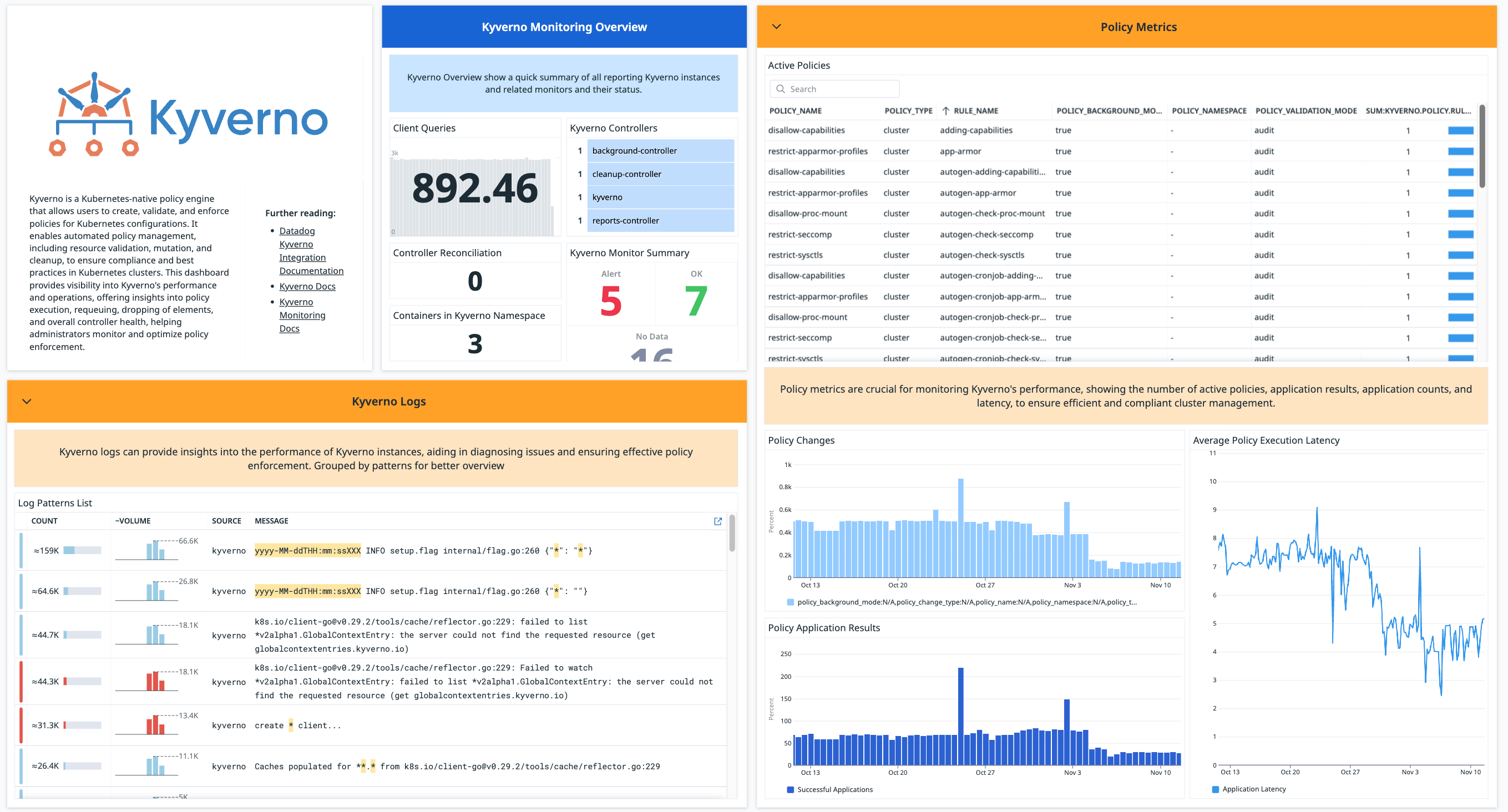 The Kyverno dashboard provides visibility into your Kubernetes security policies and compliance.